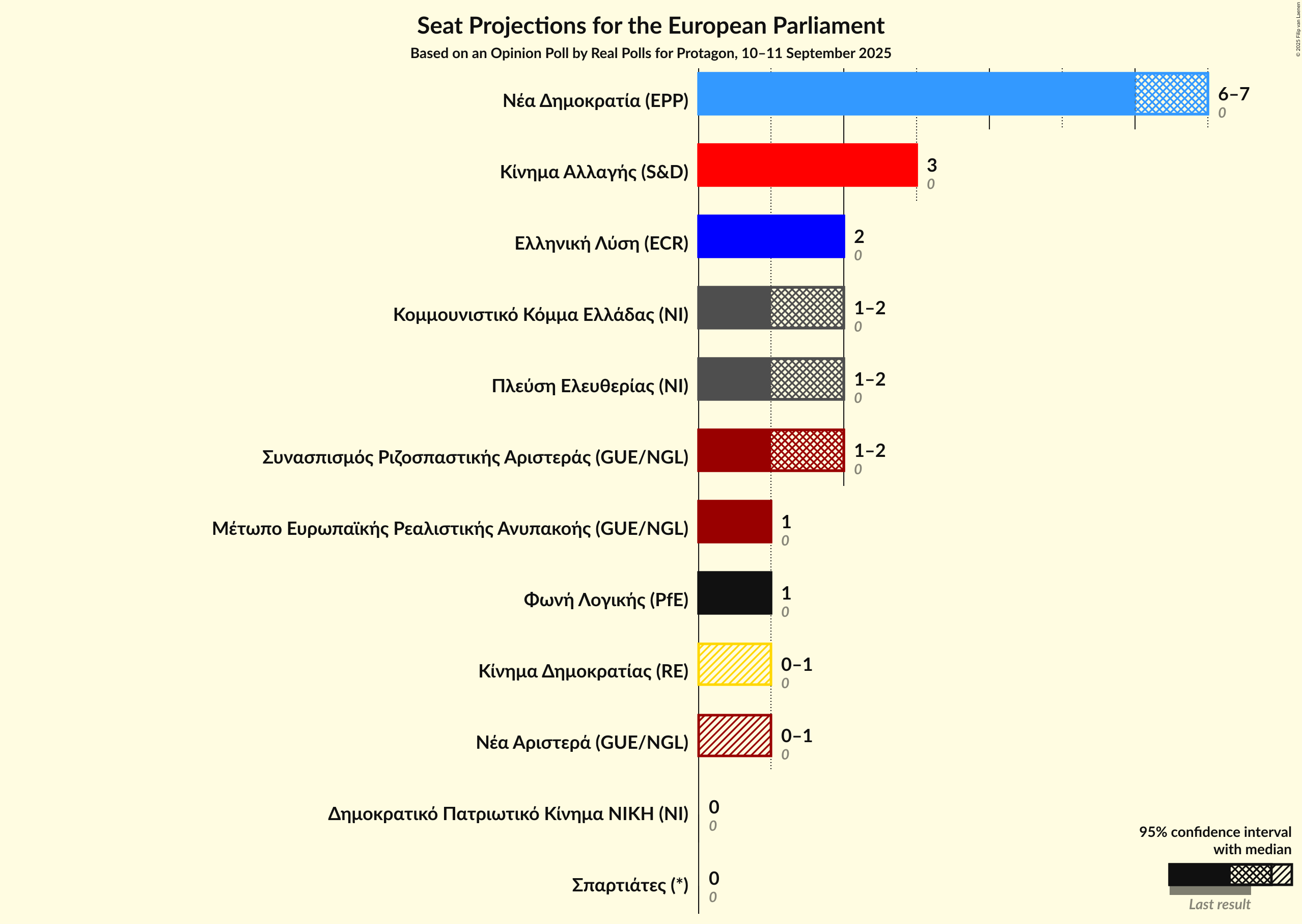 Graph with seats not yet produced