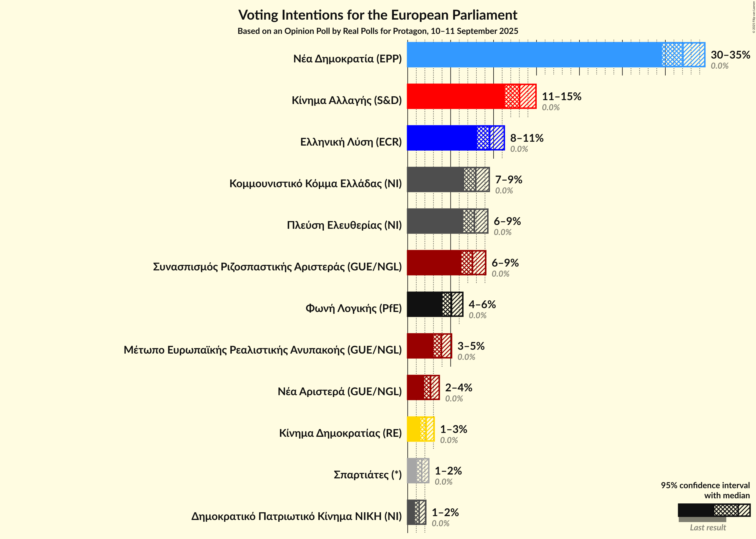Graph with voting intentions not yet produced