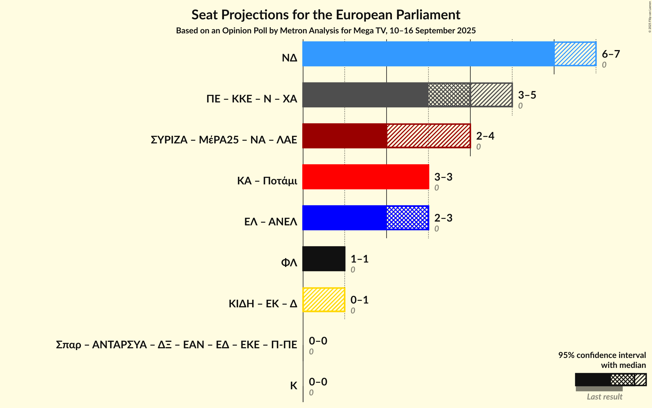Graph with coalitions seats not yet produced