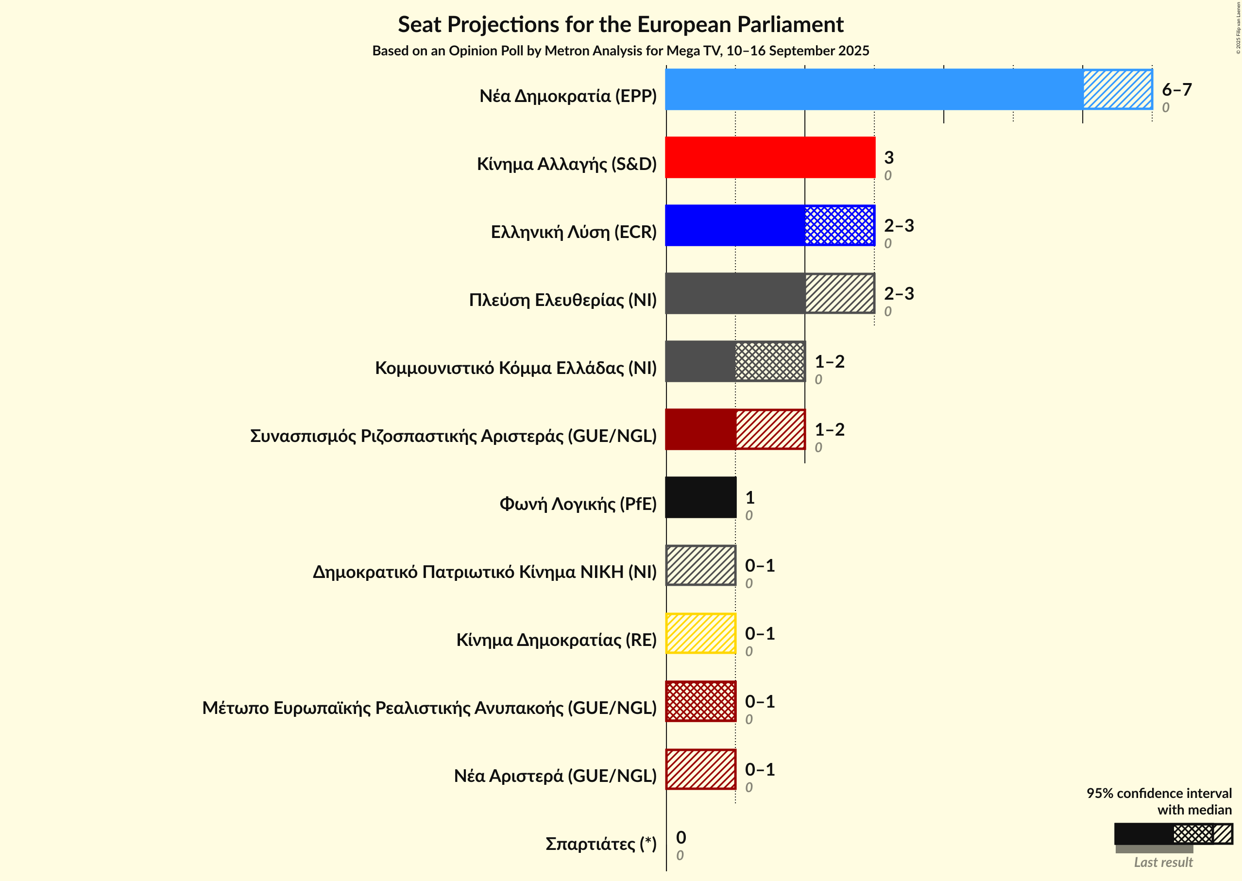 Graph with seats not yet produced