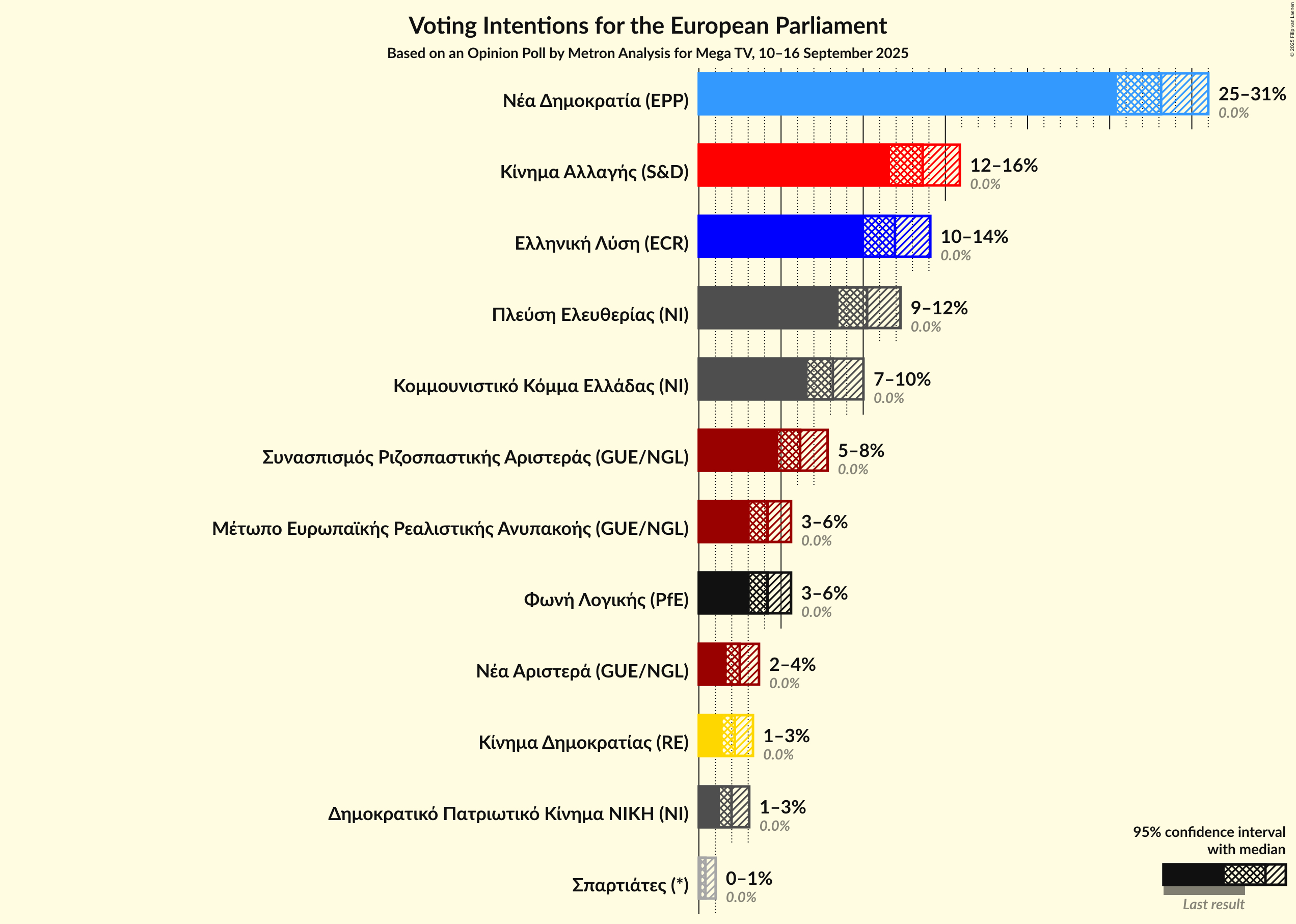Graph with voting intentions not yet produced