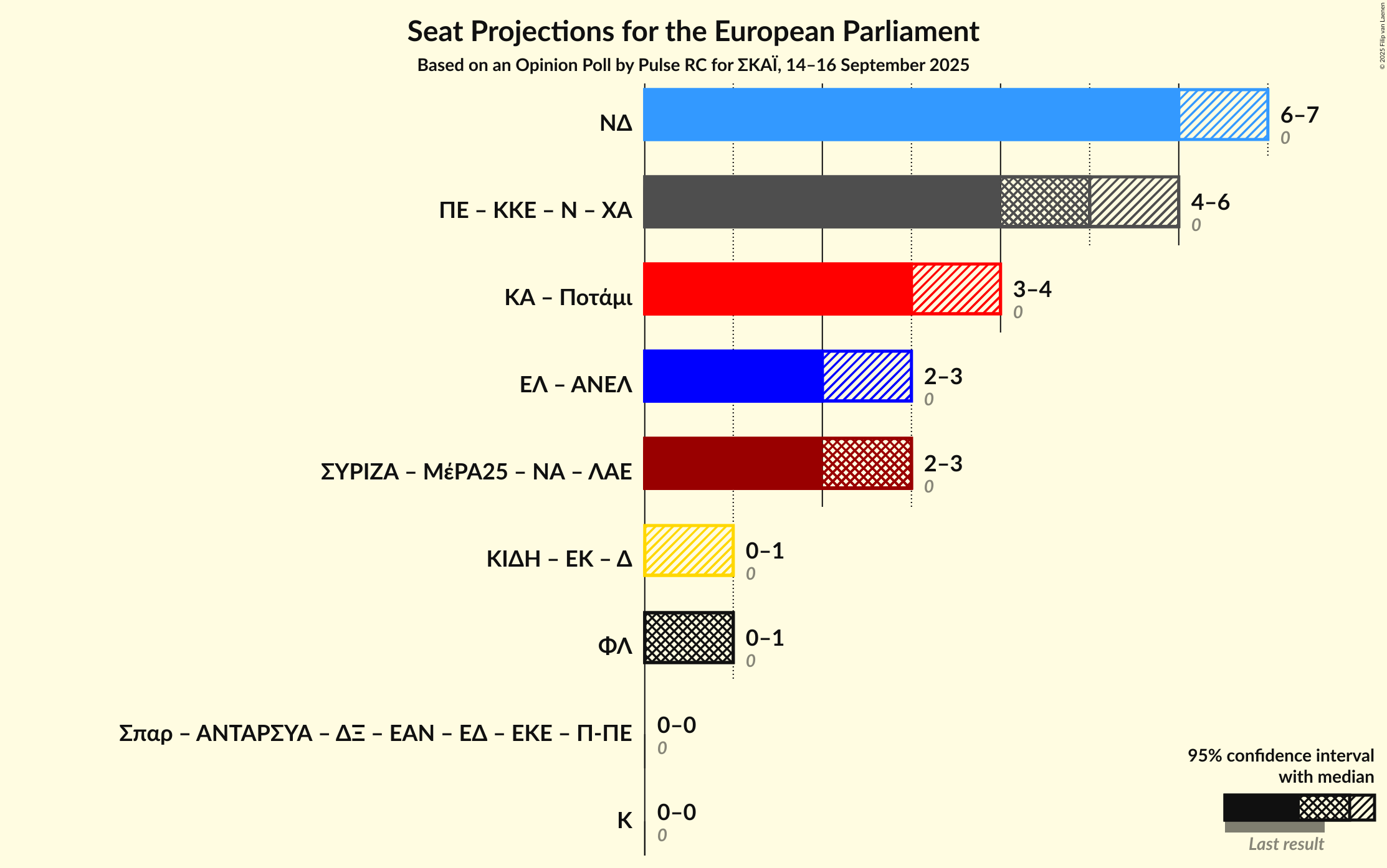 Graph with coalitions seats not yet produced