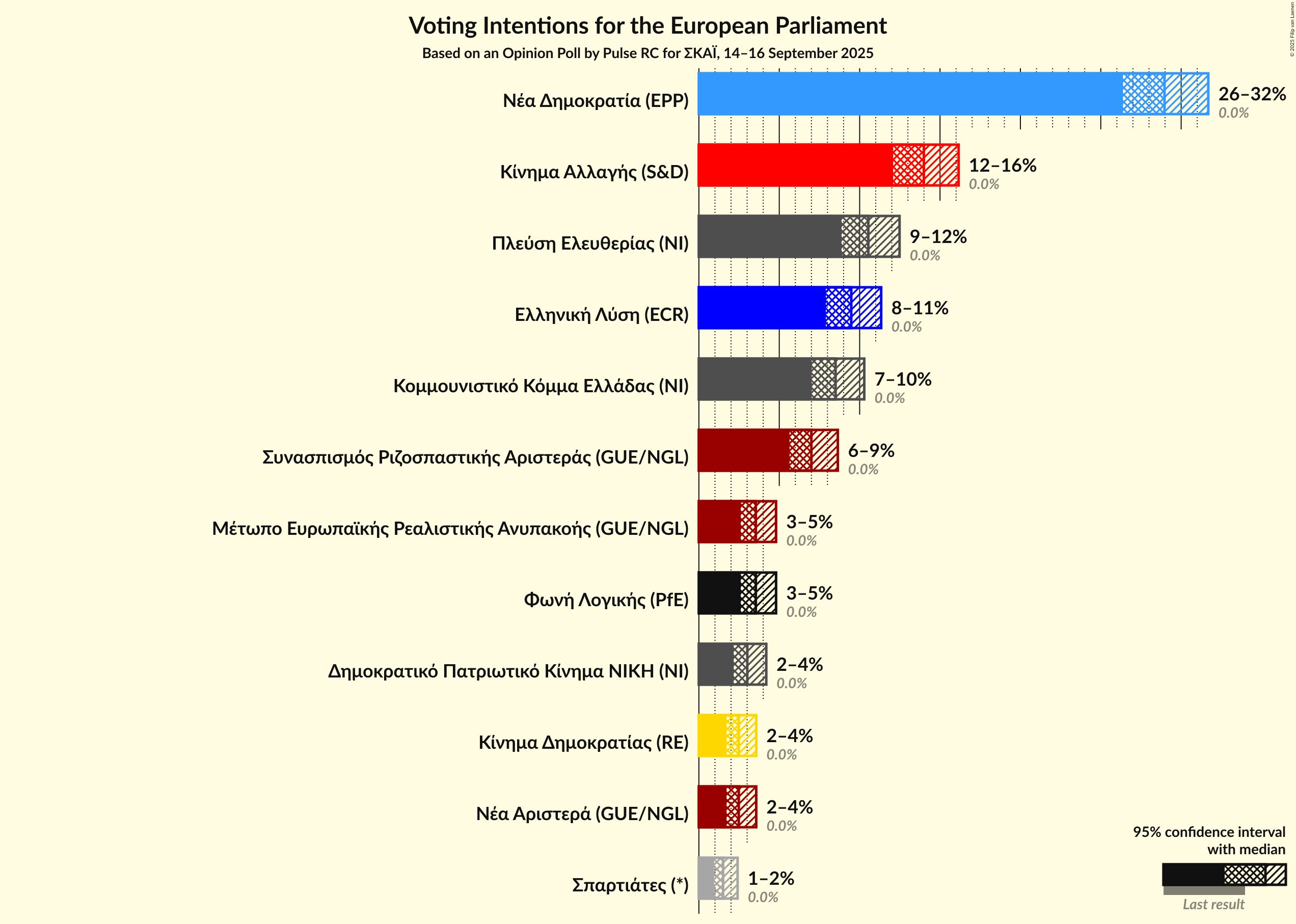 Graph with voting intentions not yet produced
