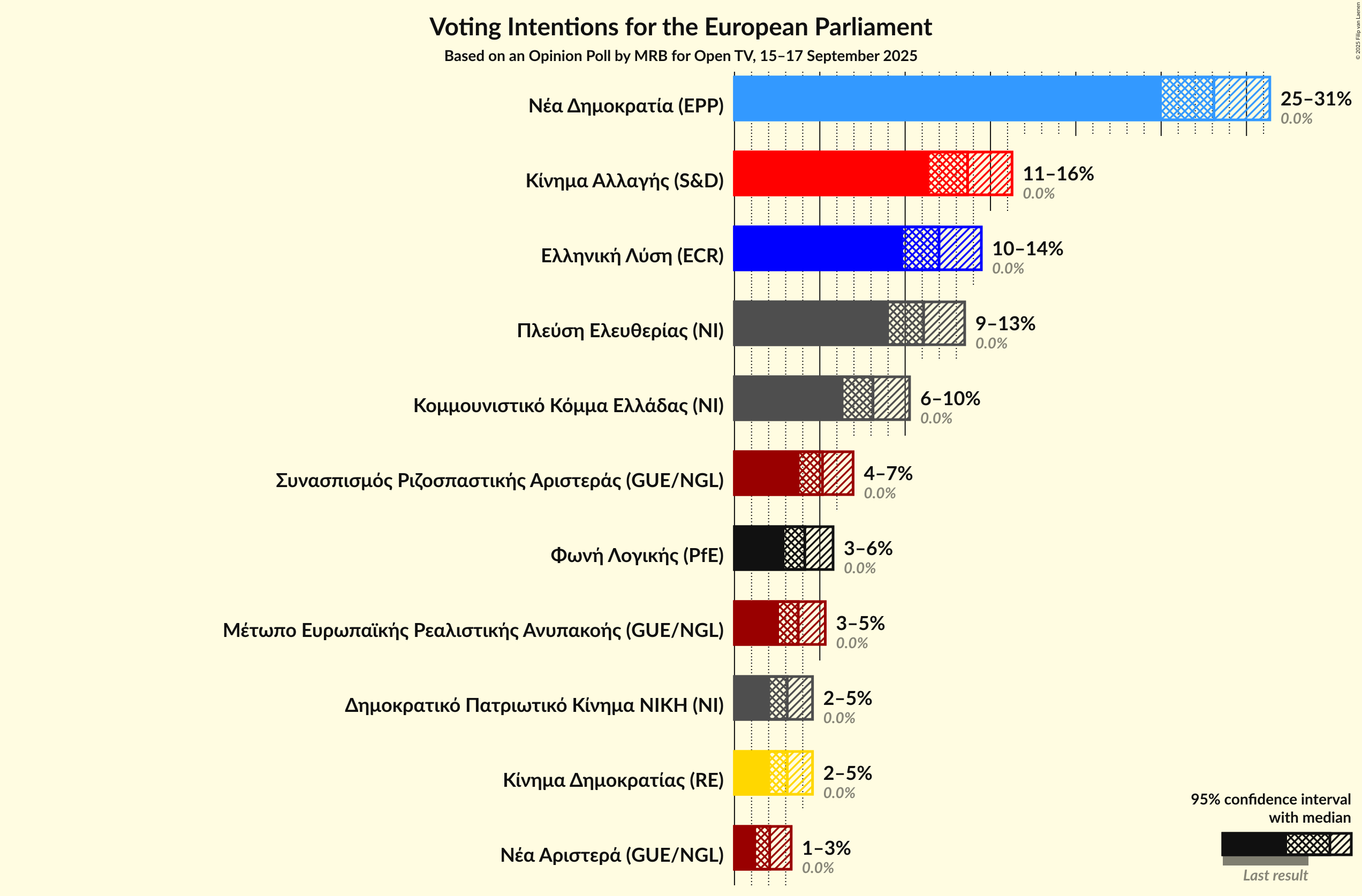 Graph with voting intentions not yet produced