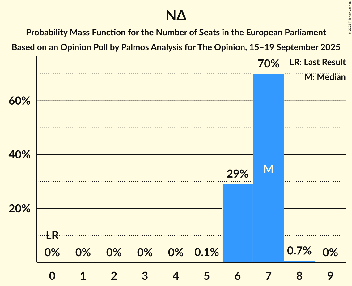 Seats Probability Mass Function Graph with seats probability mass function not yet produced