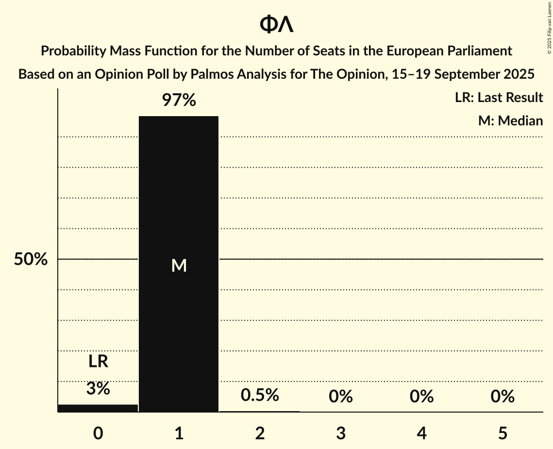 Seats Probability Mass Function Graph with seats probability mass function not yet produced