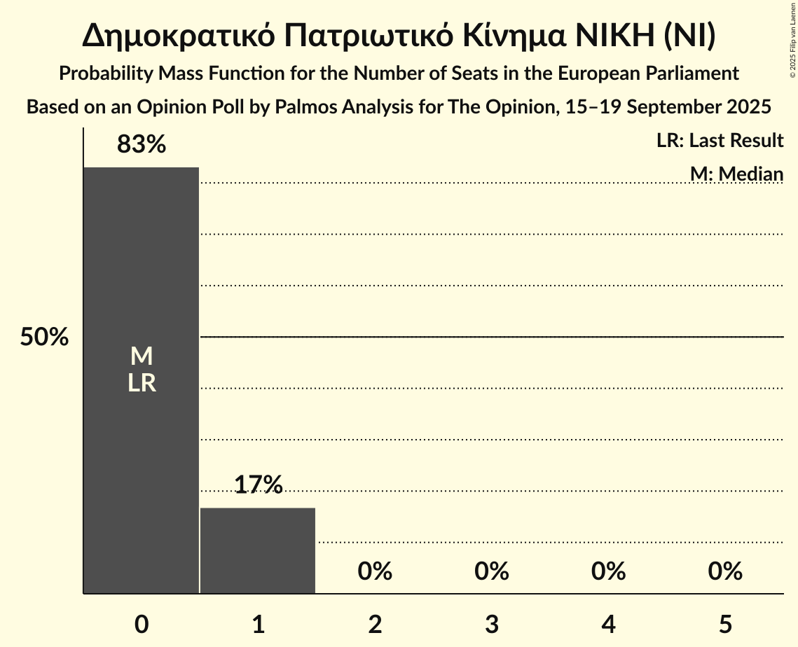 Seats Probability Mass Function Graph with seats probability mass function not yet produced