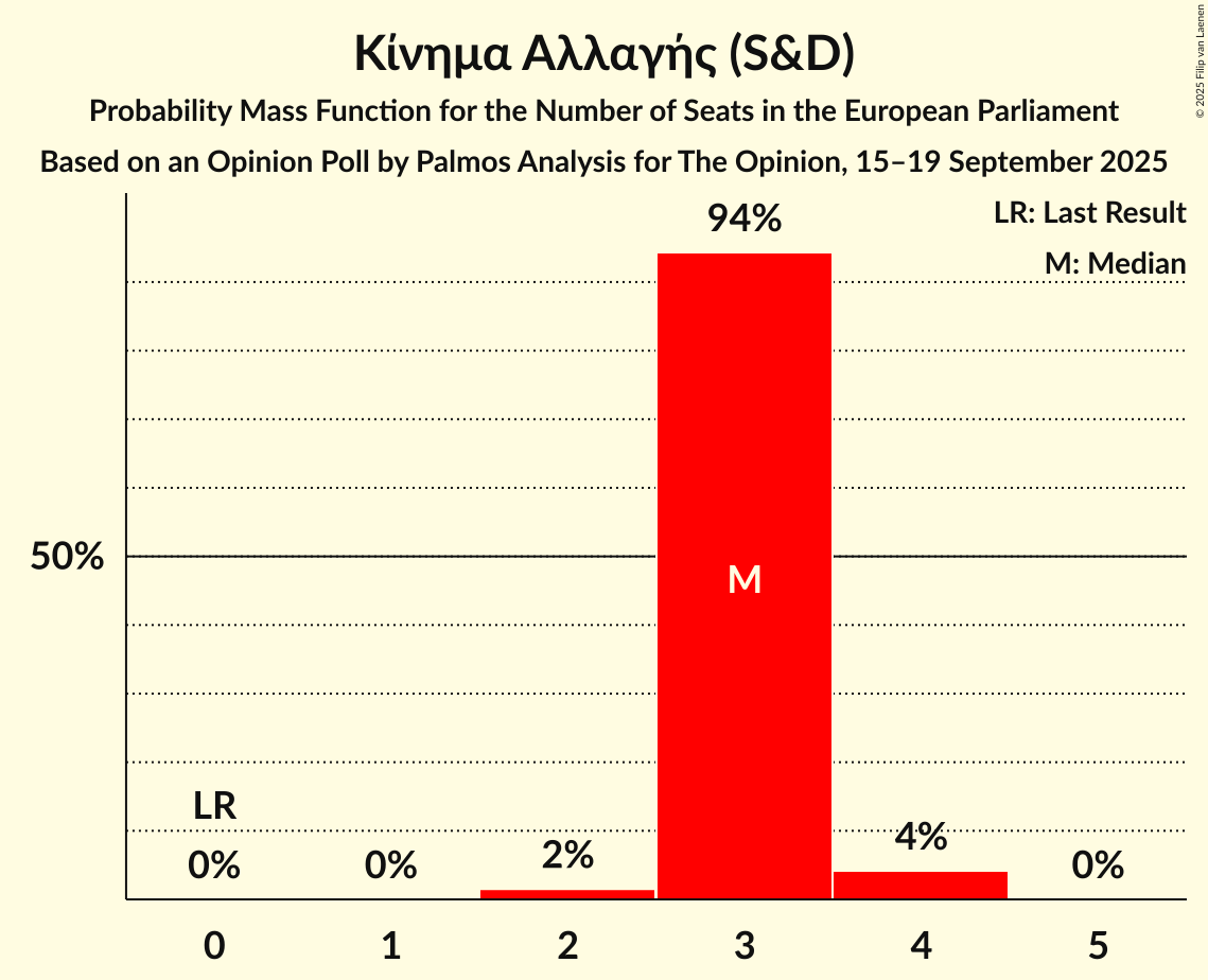 Seats Probability Mass Function Graph with seats probability mass function not yet produced