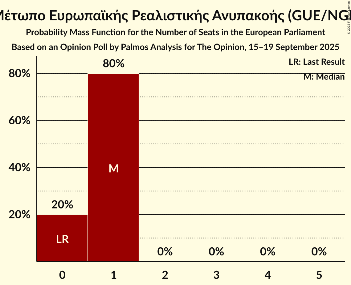 Seats Probability Mass Function Graph with seats probability mass function not yet produced