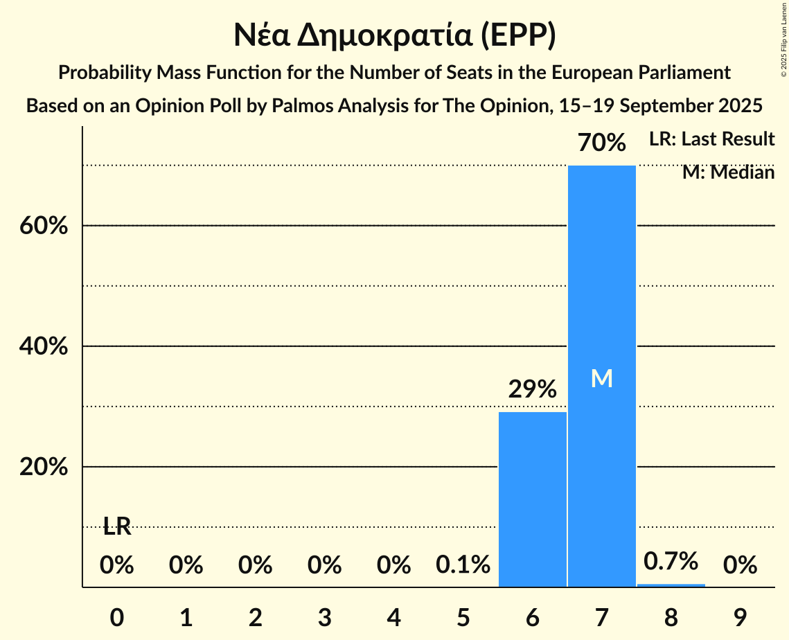 Seats Probability Mass Function Graph with seats probability mass function not yet produced