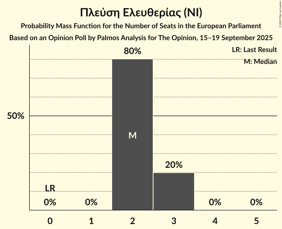 Seats Probability Mass Function Graph with seats probability mass function not yet produced