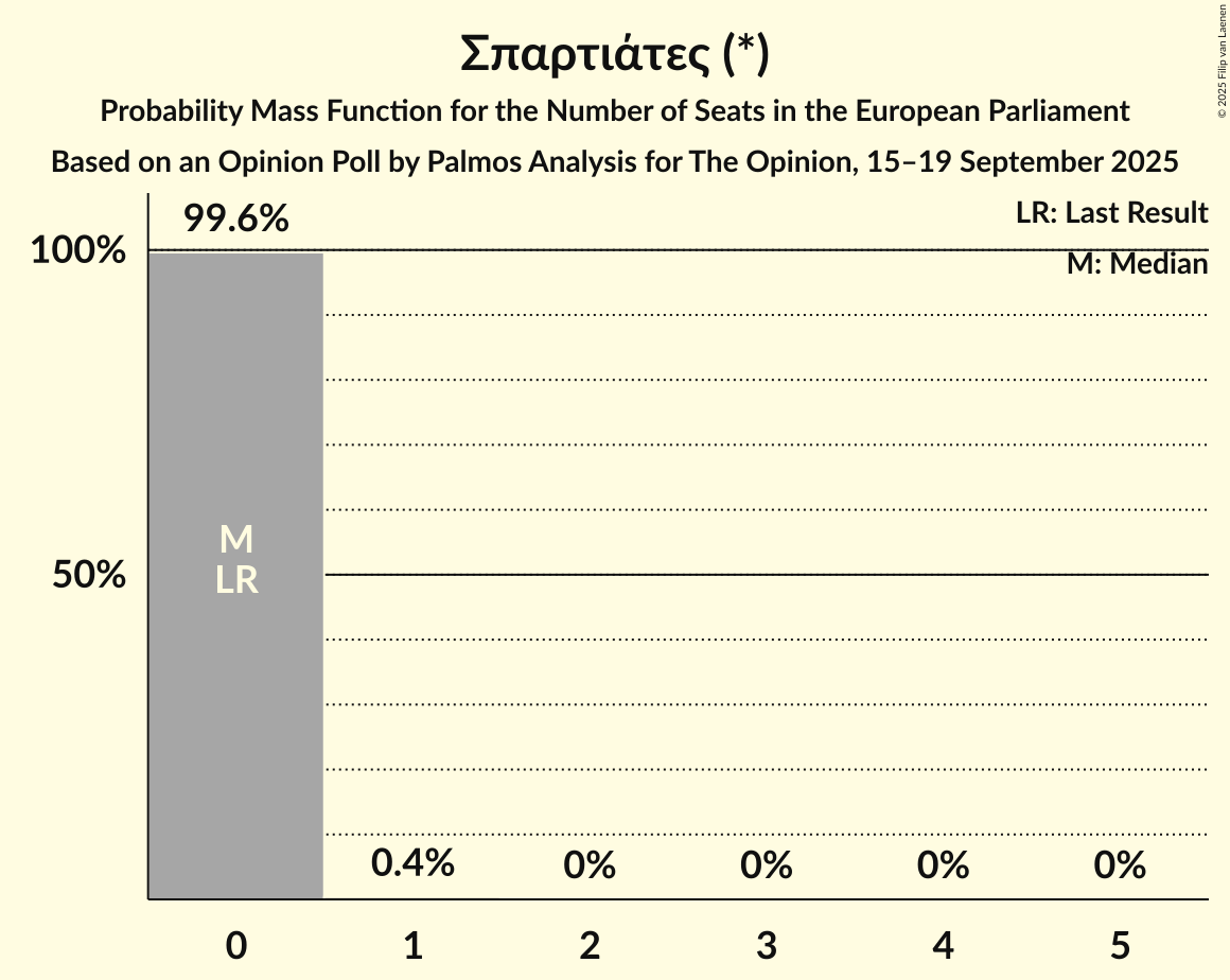 Seats Probability Mass Function Graph with seats probability mass function not yet produced