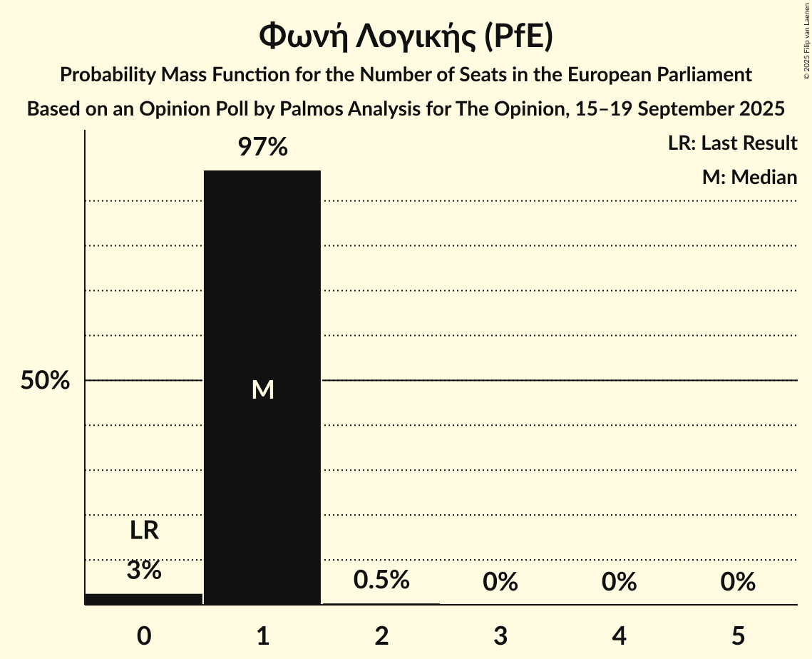 Seats Probability Mass Function Graph with seats probability mass function not yet produced