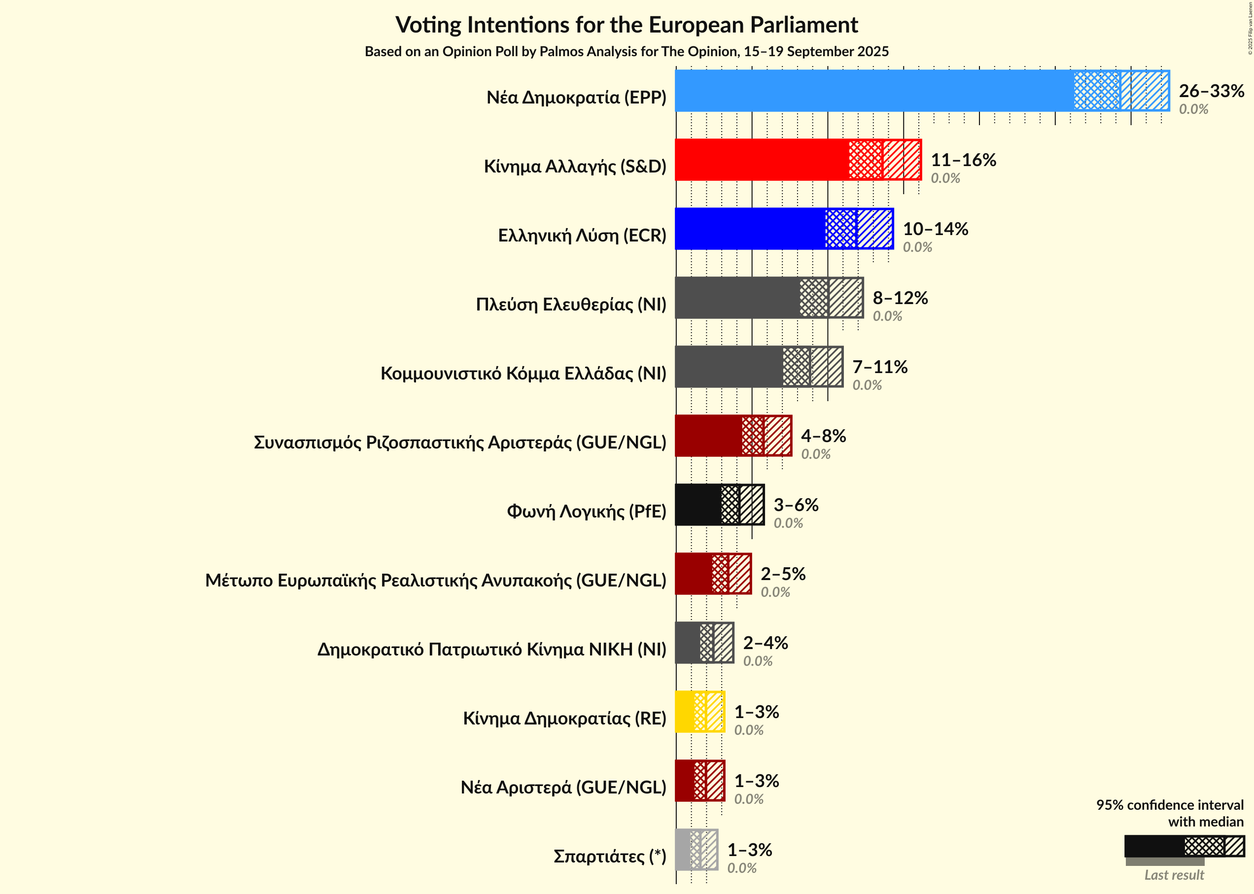 Voting Intentions Graph with voting intentions not yet produced