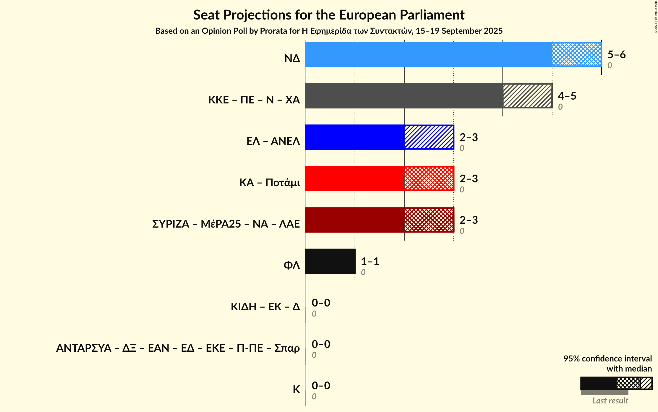 Graph with coalitions seats not yet produced
