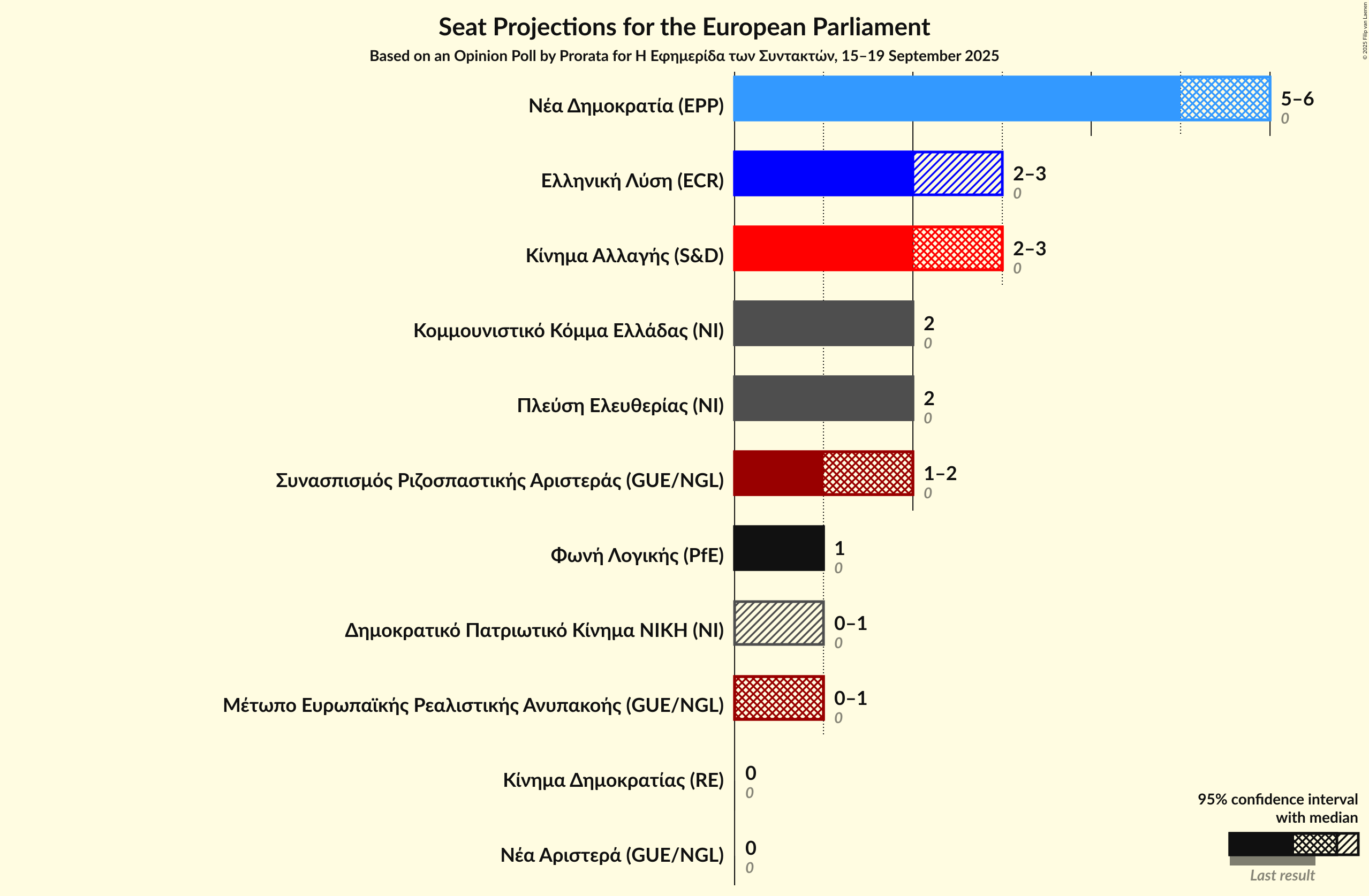 Graph with seats not yet produced