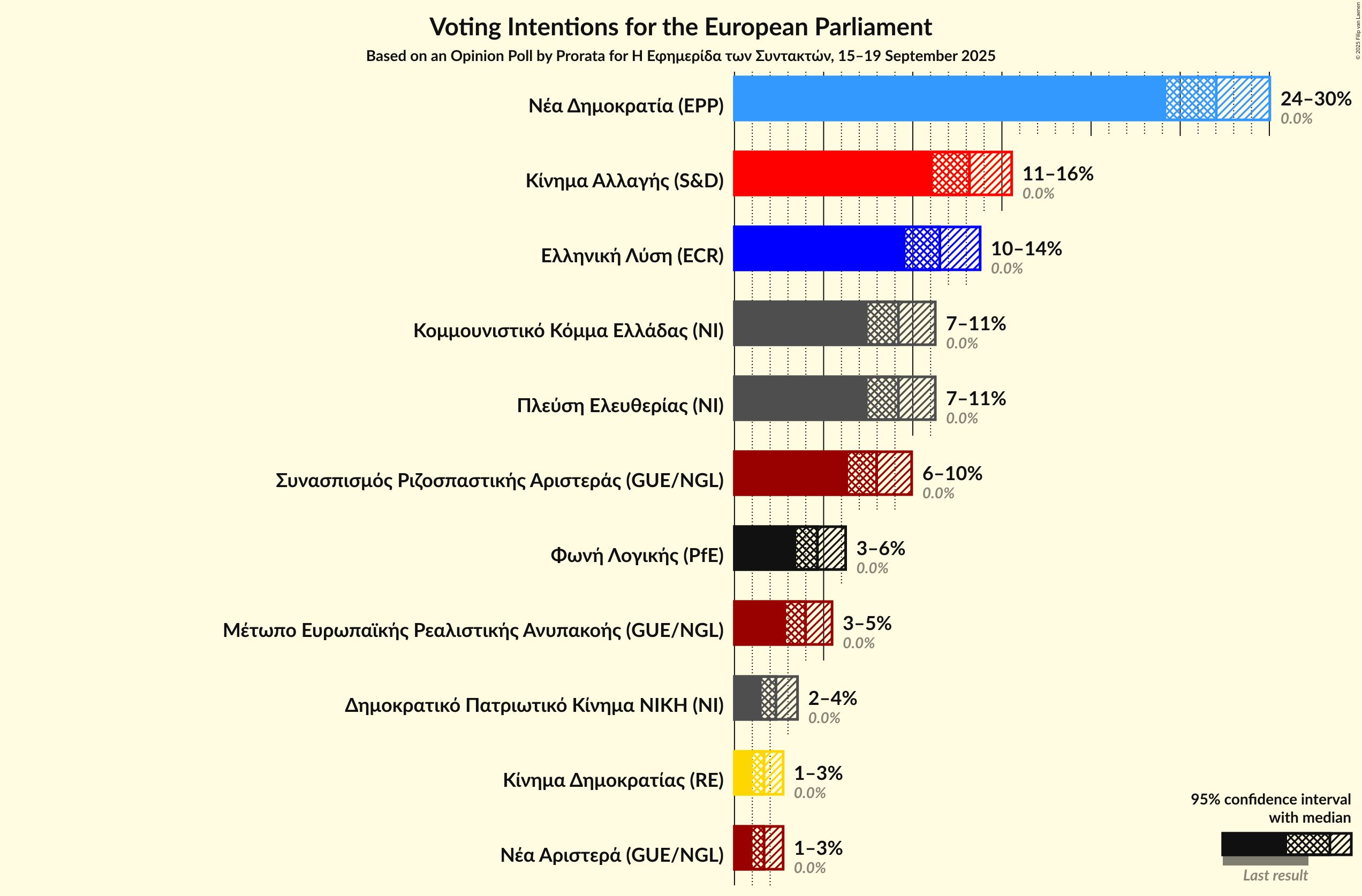 Graph with voting intentions not yet produced