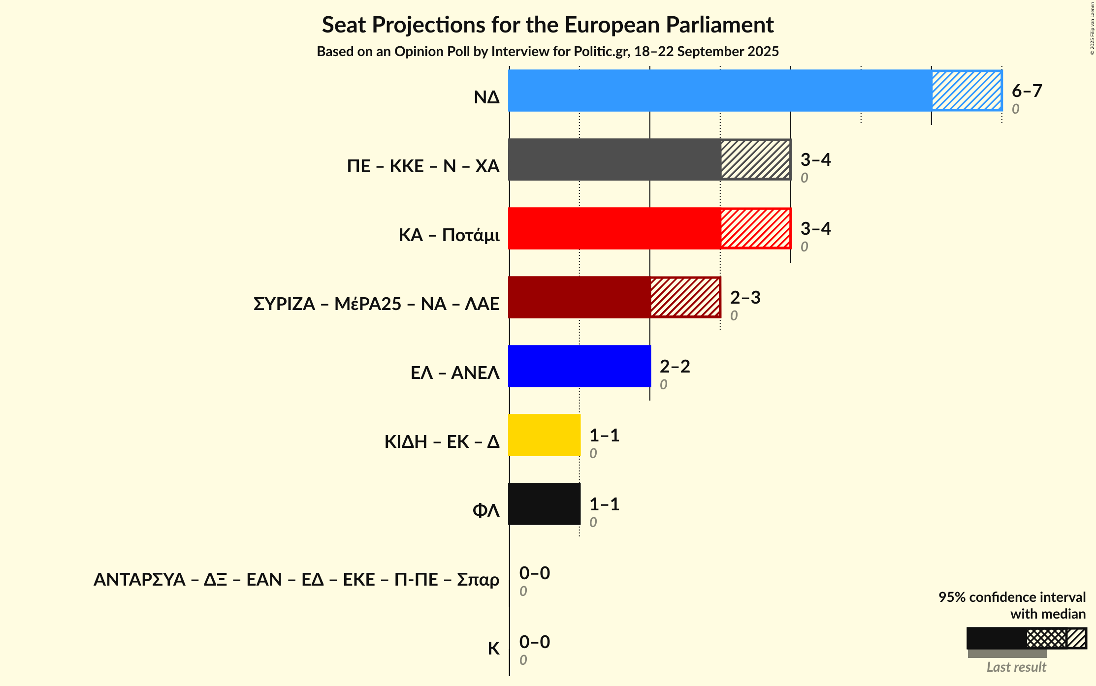 Graph with coalitions seats not yet produced