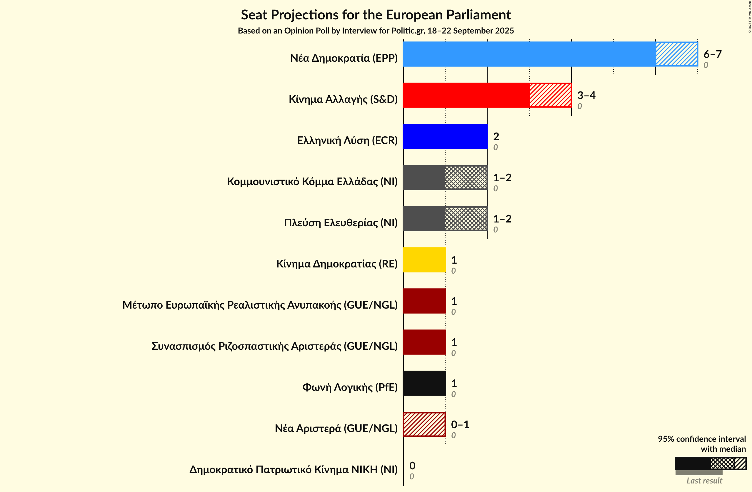 Graph with seats not yet produced
