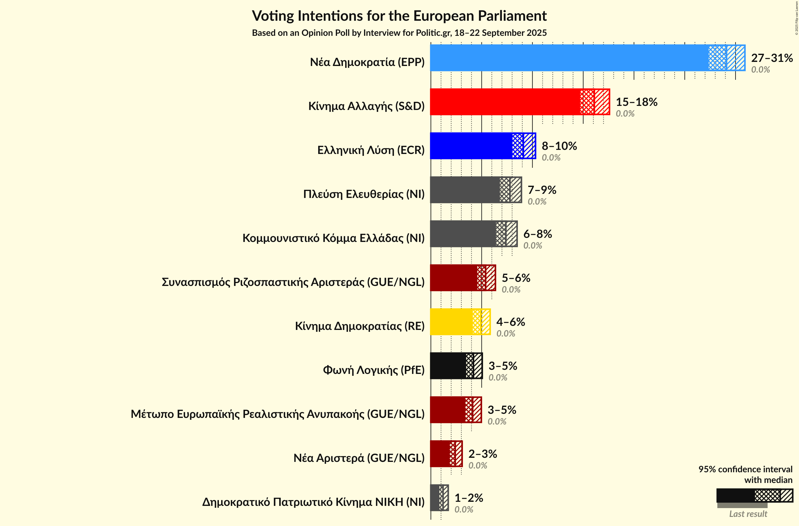 Graph with voting intentions not yet produced