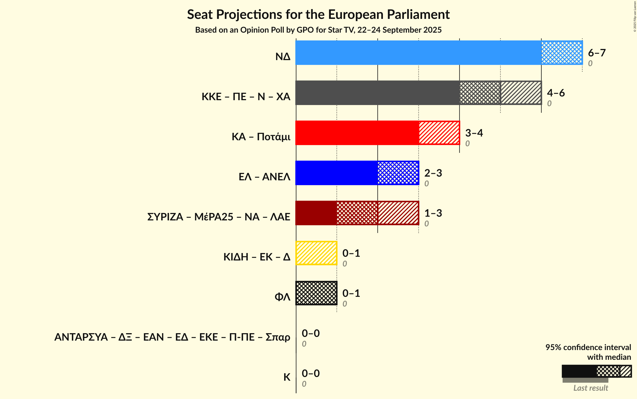Graph with coalitions seats not yet produced