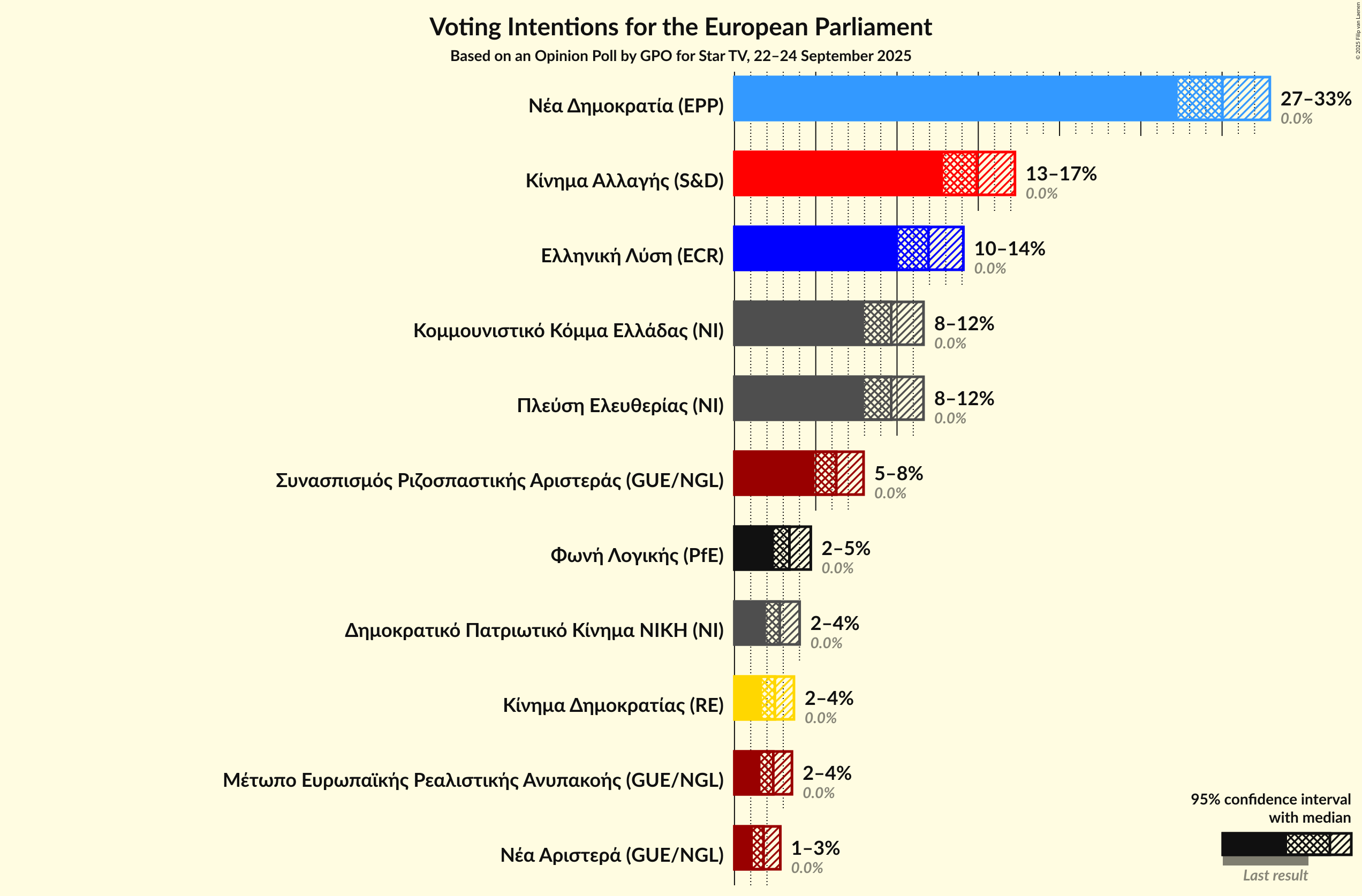Graph with voting intentions not yet produced