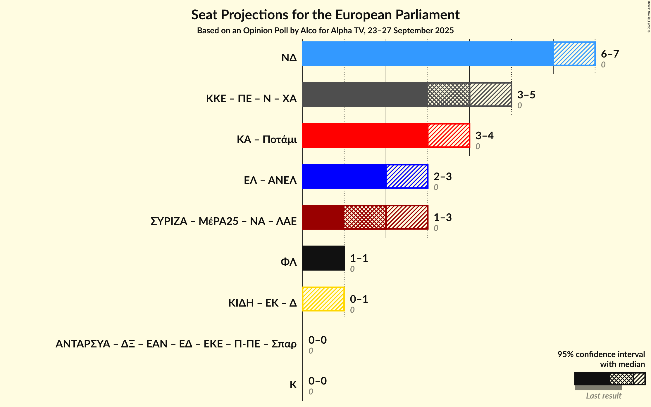 Graph with coalitions seats not yet produced