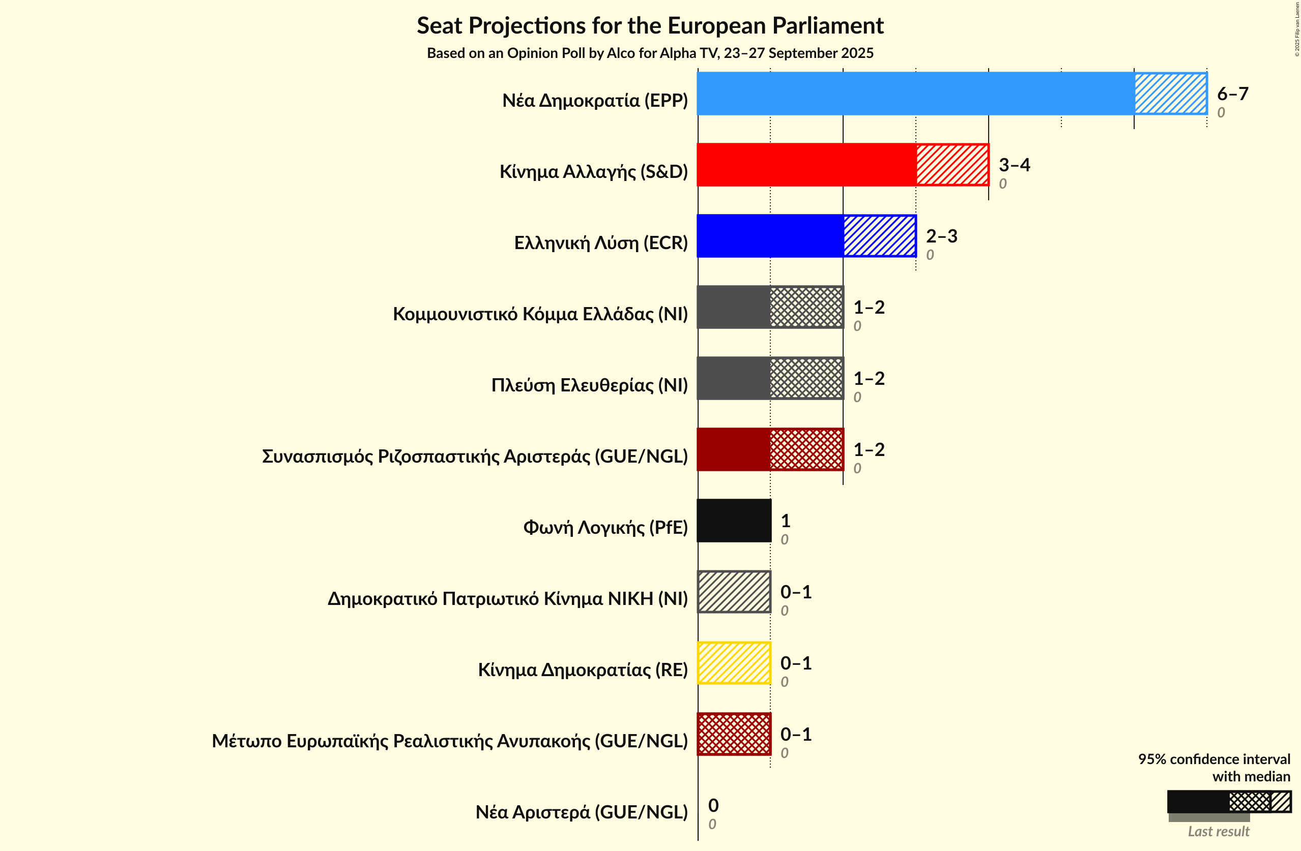 Graph with seats not yet produced