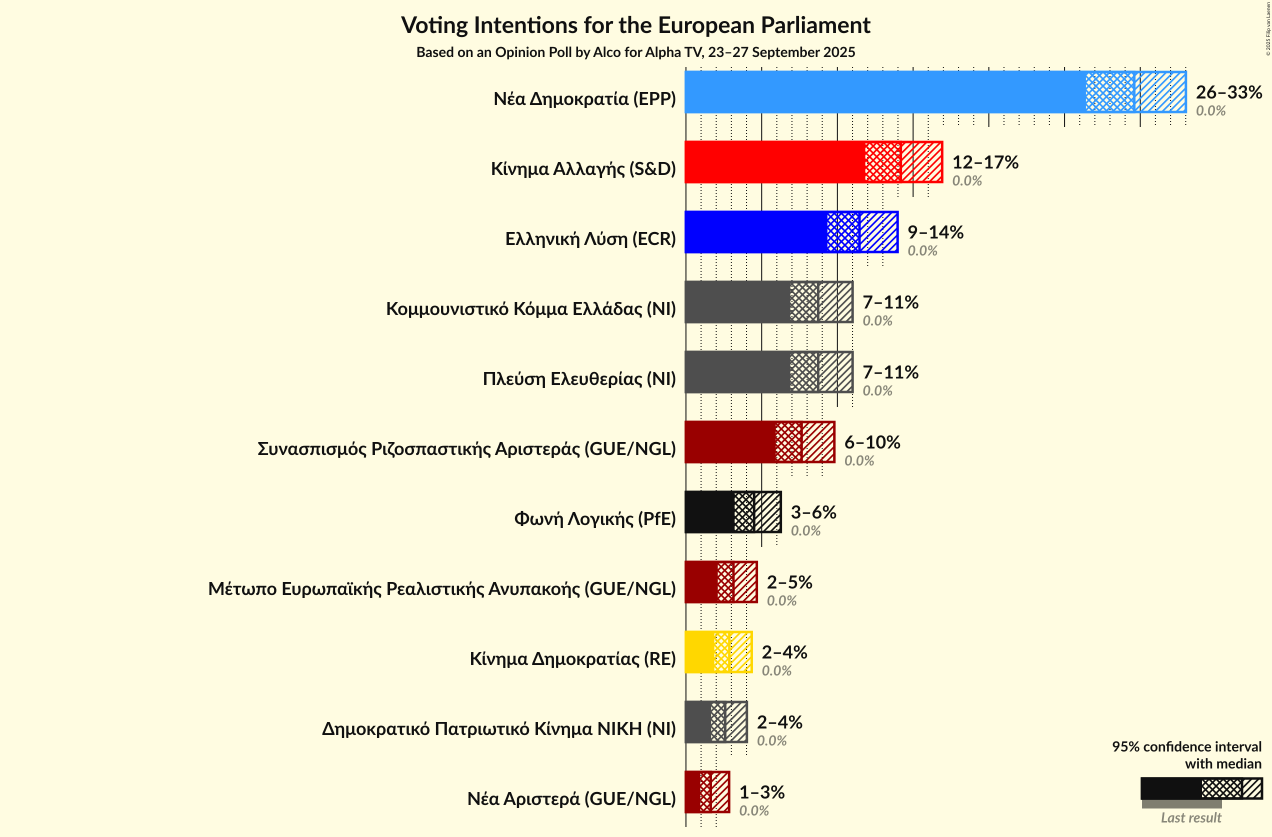 Graph with voting intentions not yet produced