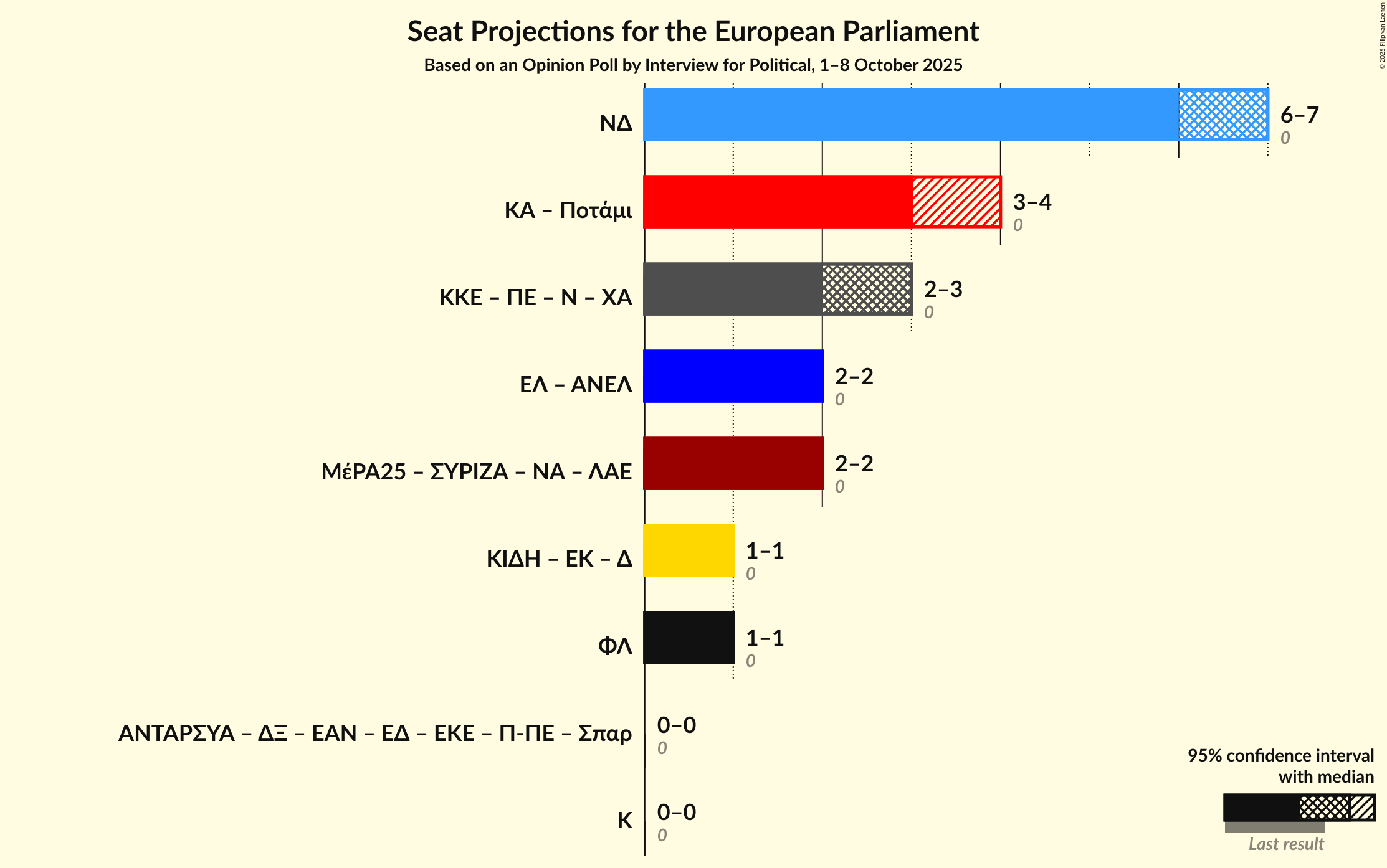 Graph with coalitions seats not yet produced