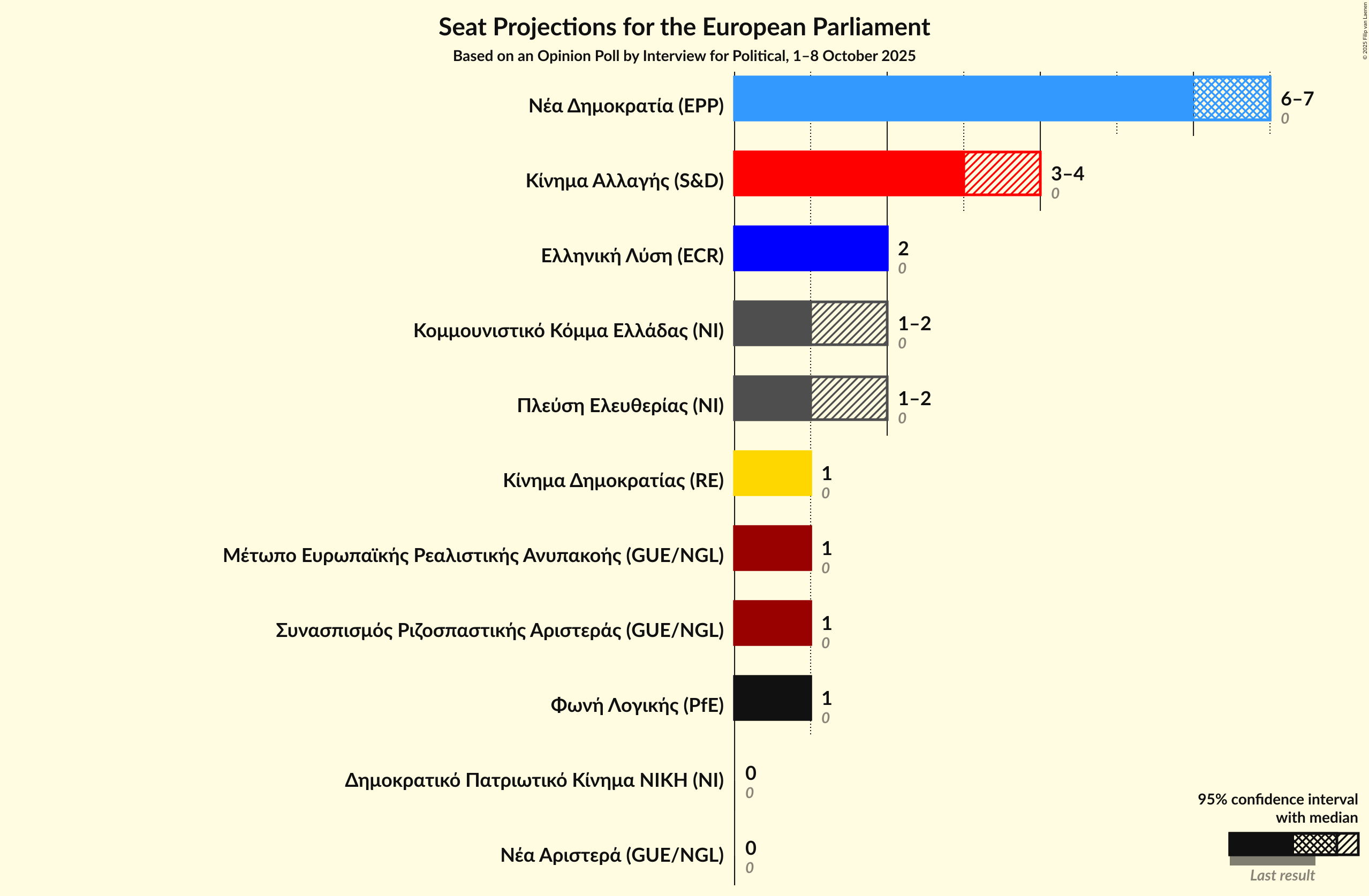 Graph with seats not yet produced