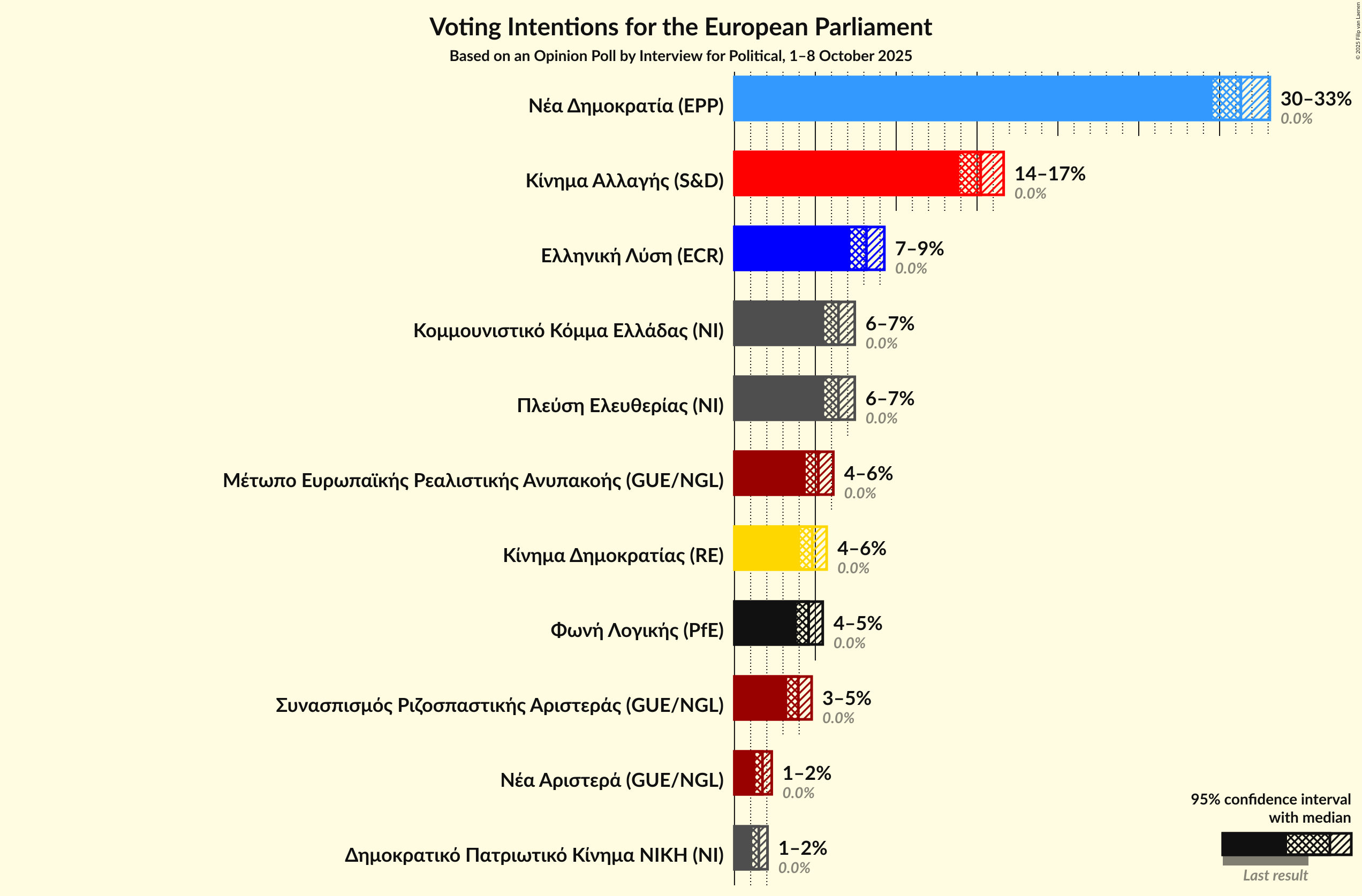Graph with voting intentions not yet produced