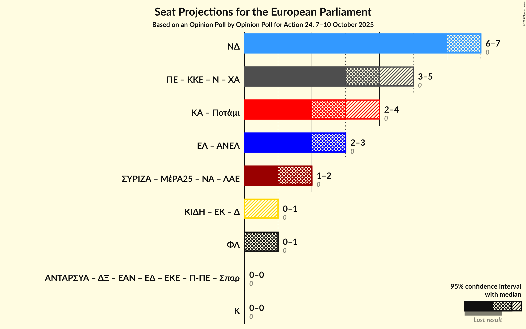 Graph with coalitions seats not yet produced