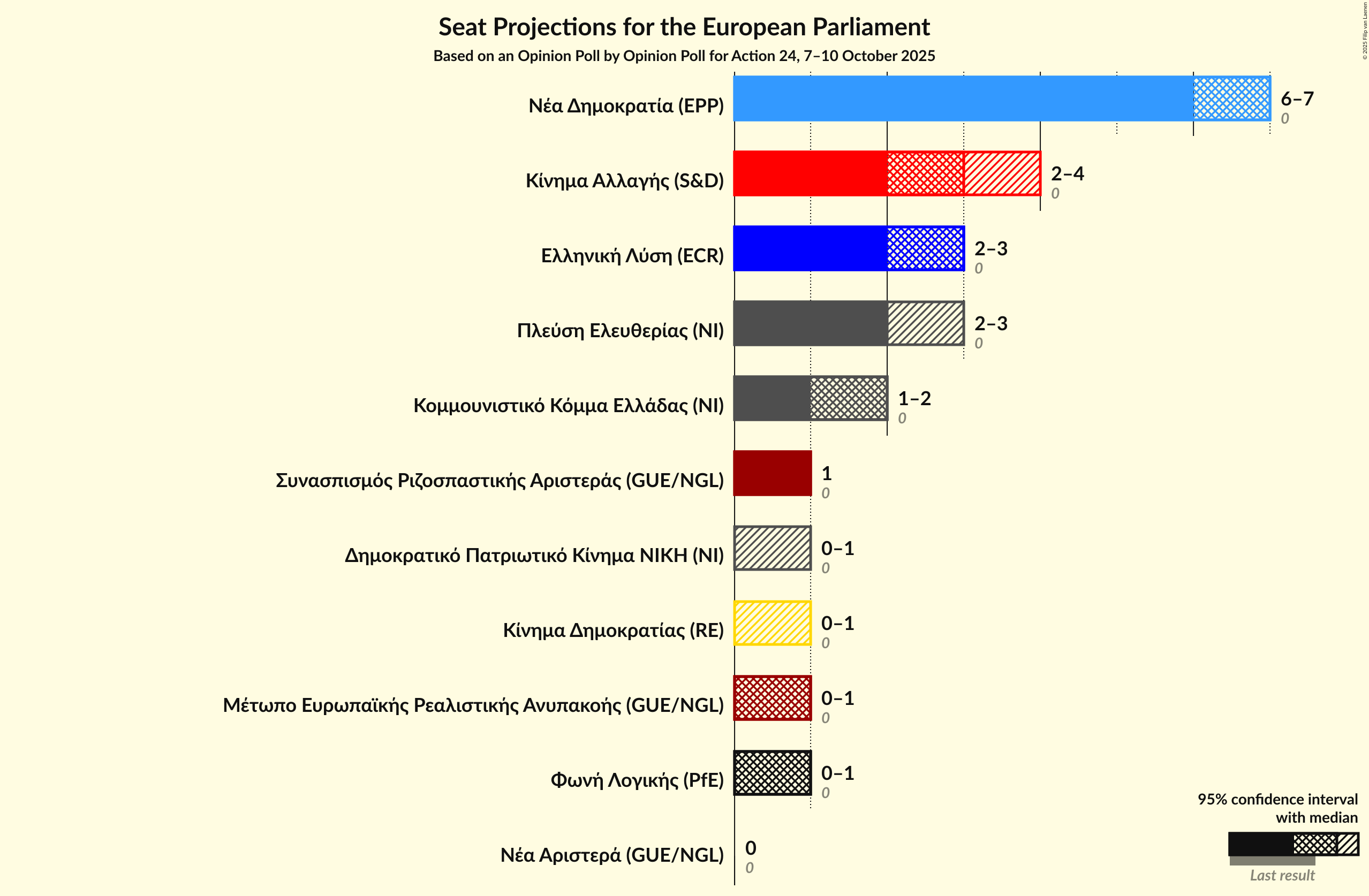 Graph with seats not yet produced