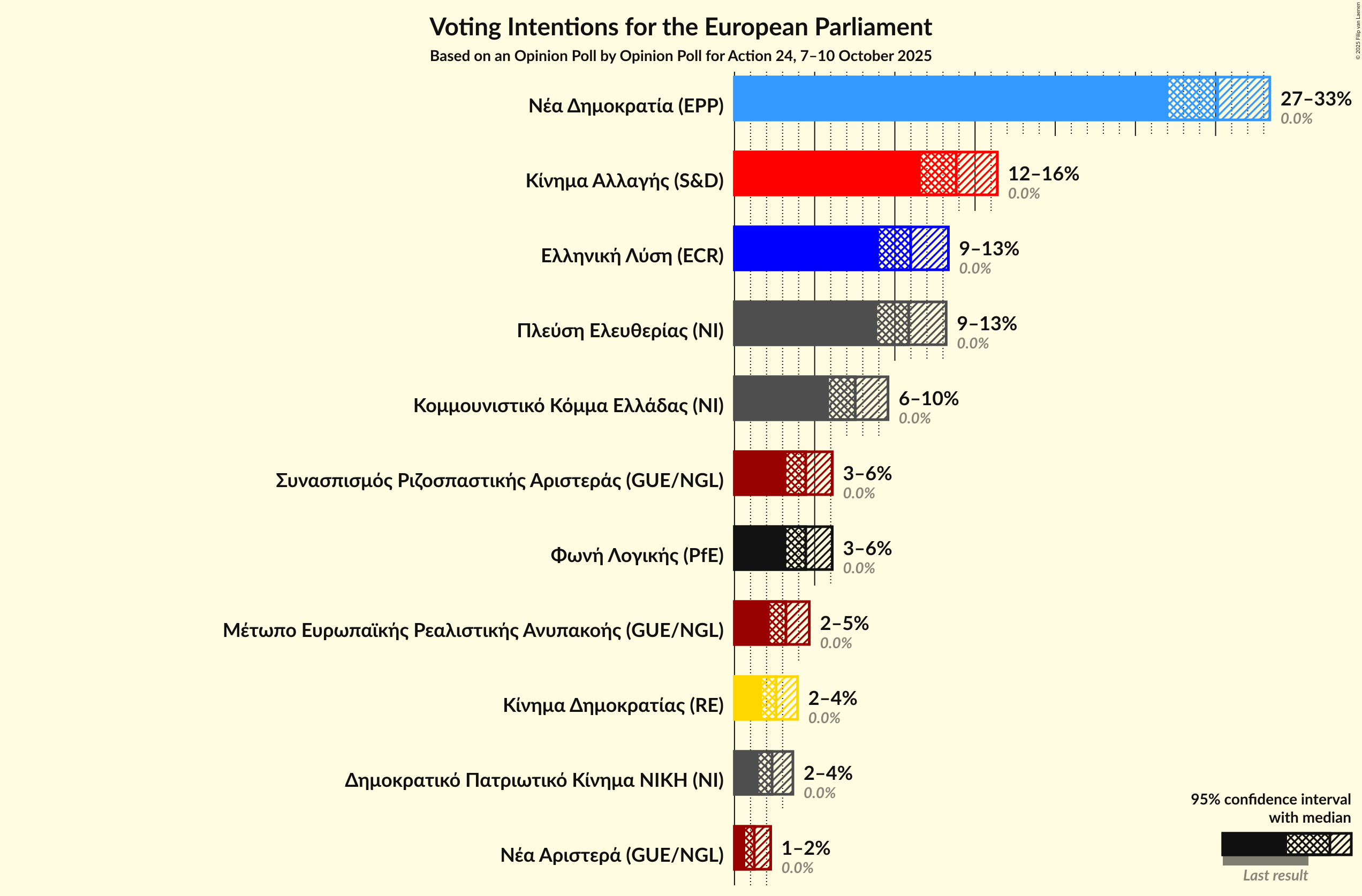 Graph with voting intentions not yet produced