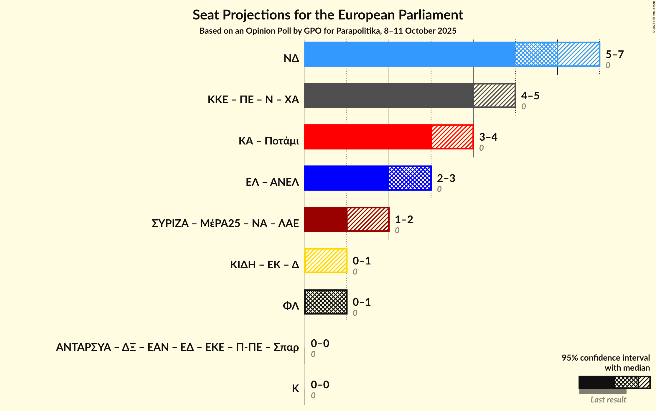 Graph with coalitions seats not yet produced