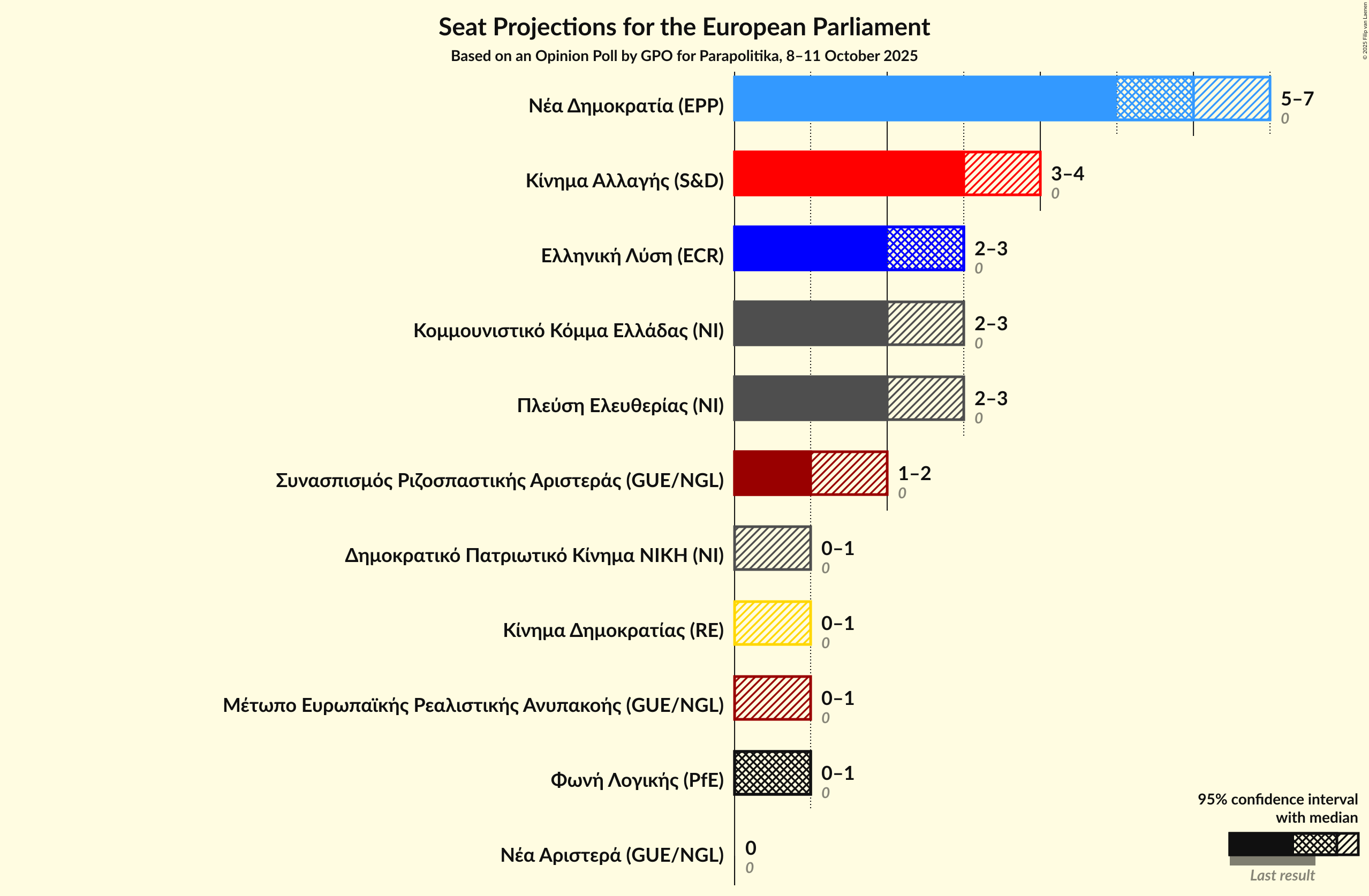 Graph with seats not yet produced