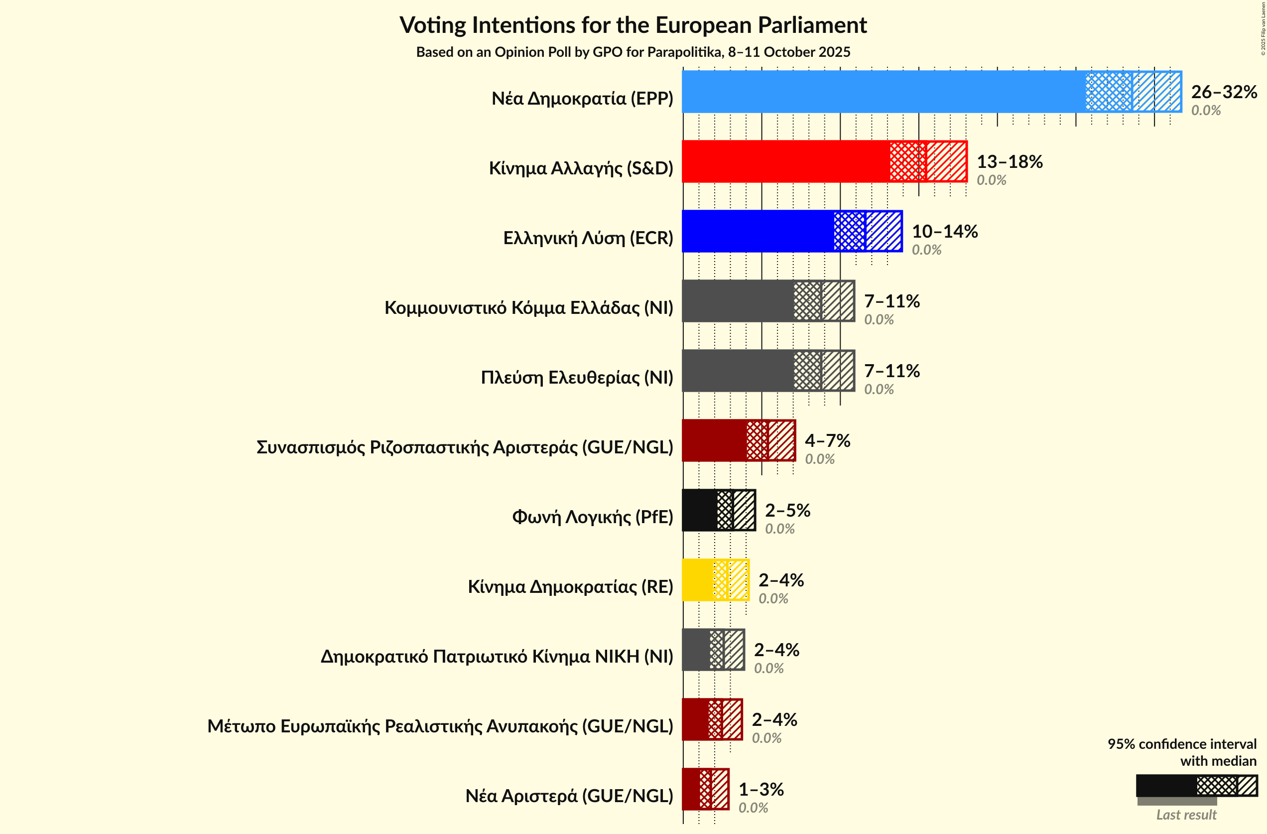Graph with voting intentions not yet produced