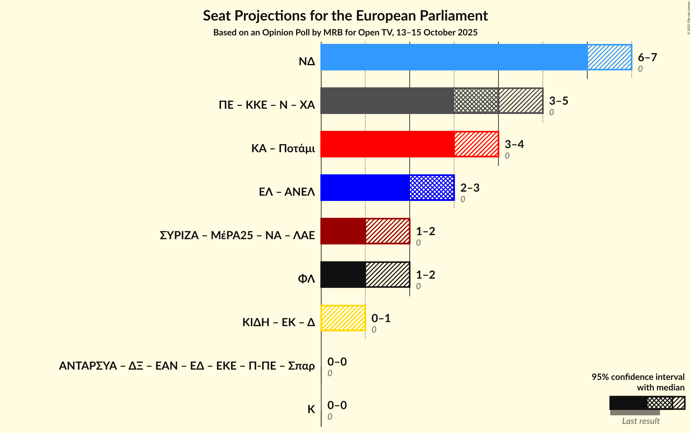 Graph with coalitions seats not yet produced