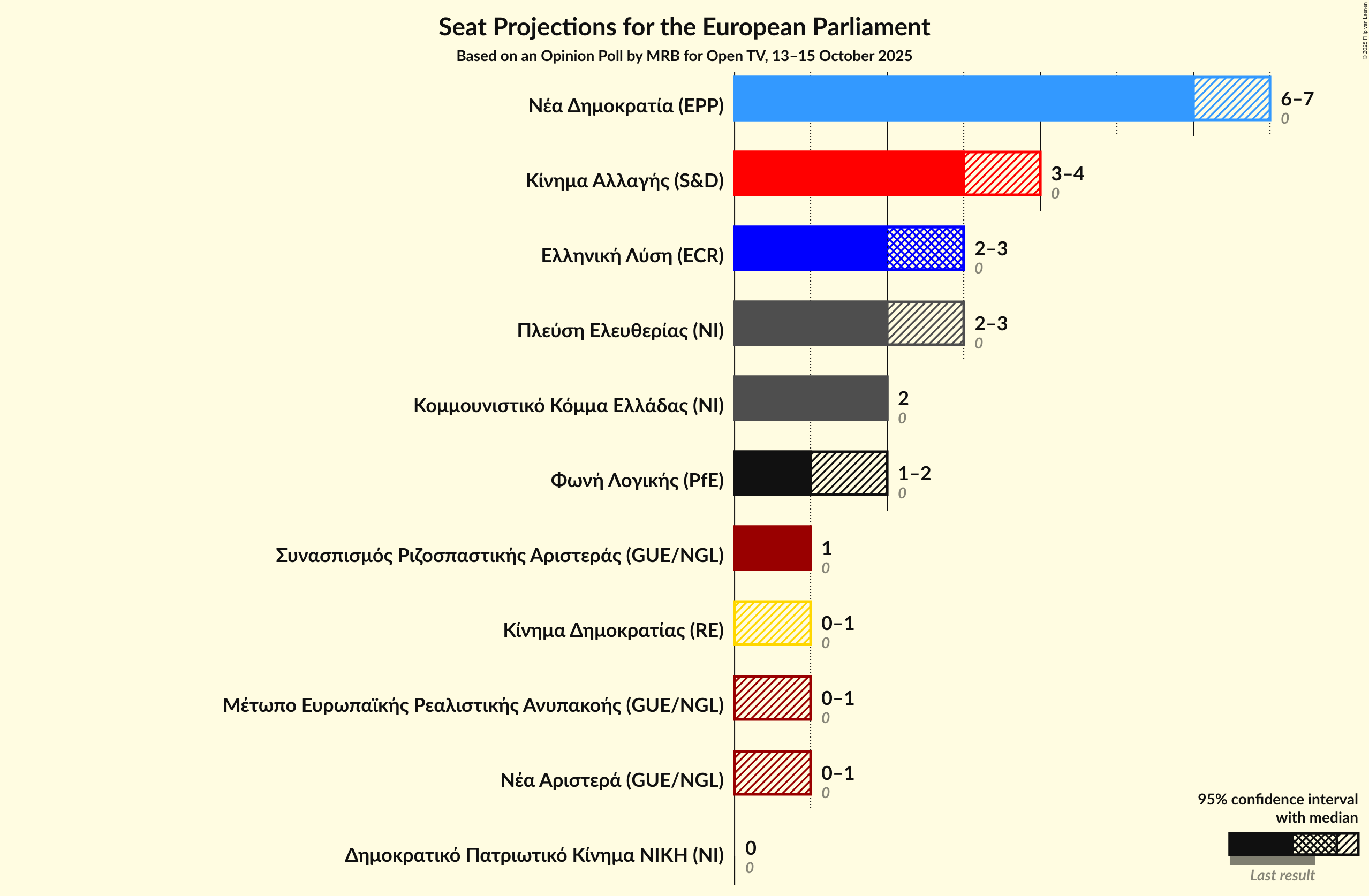 Graph with seats not yet produced