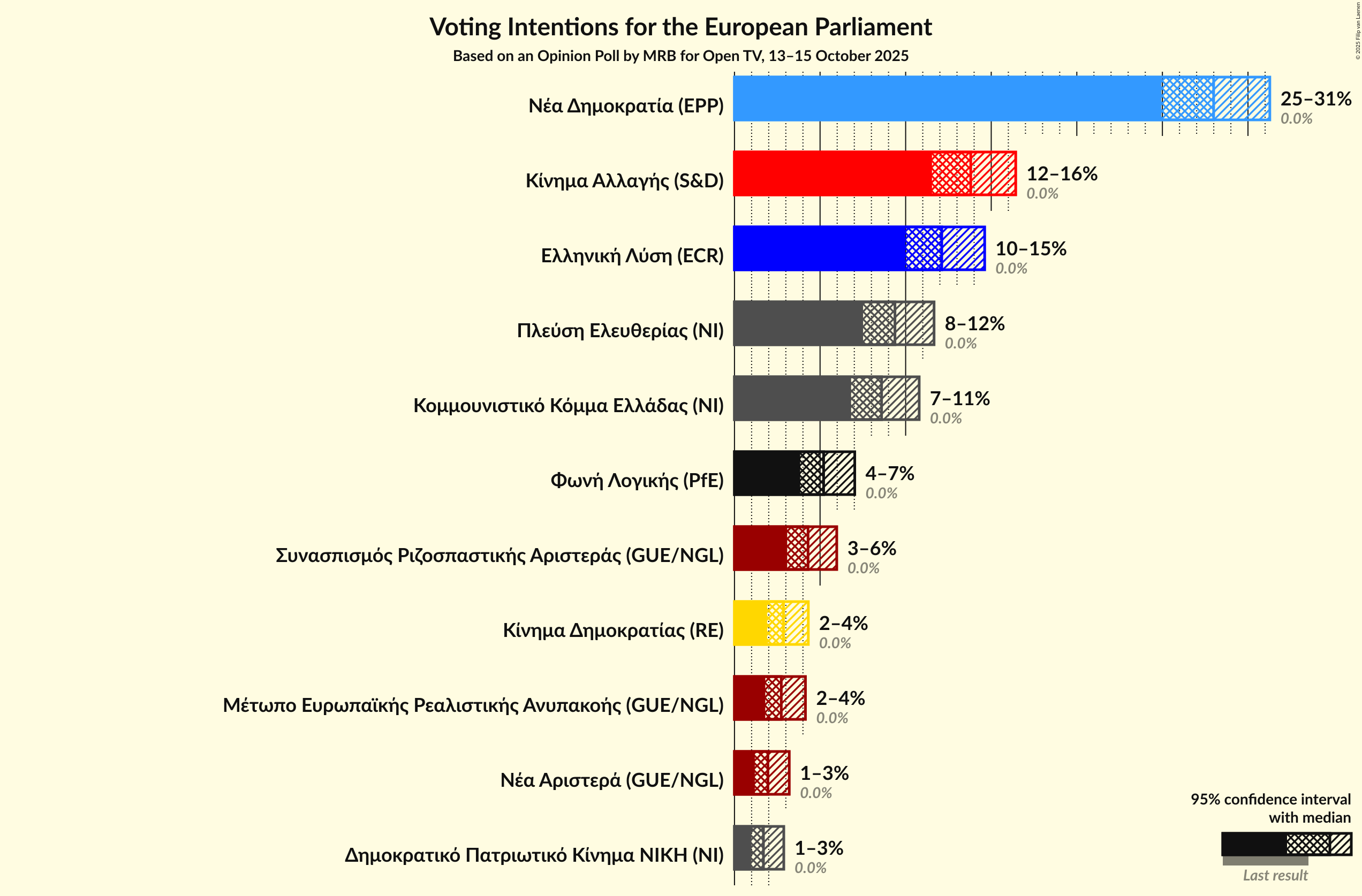 Graph with voting intentions not yet produced