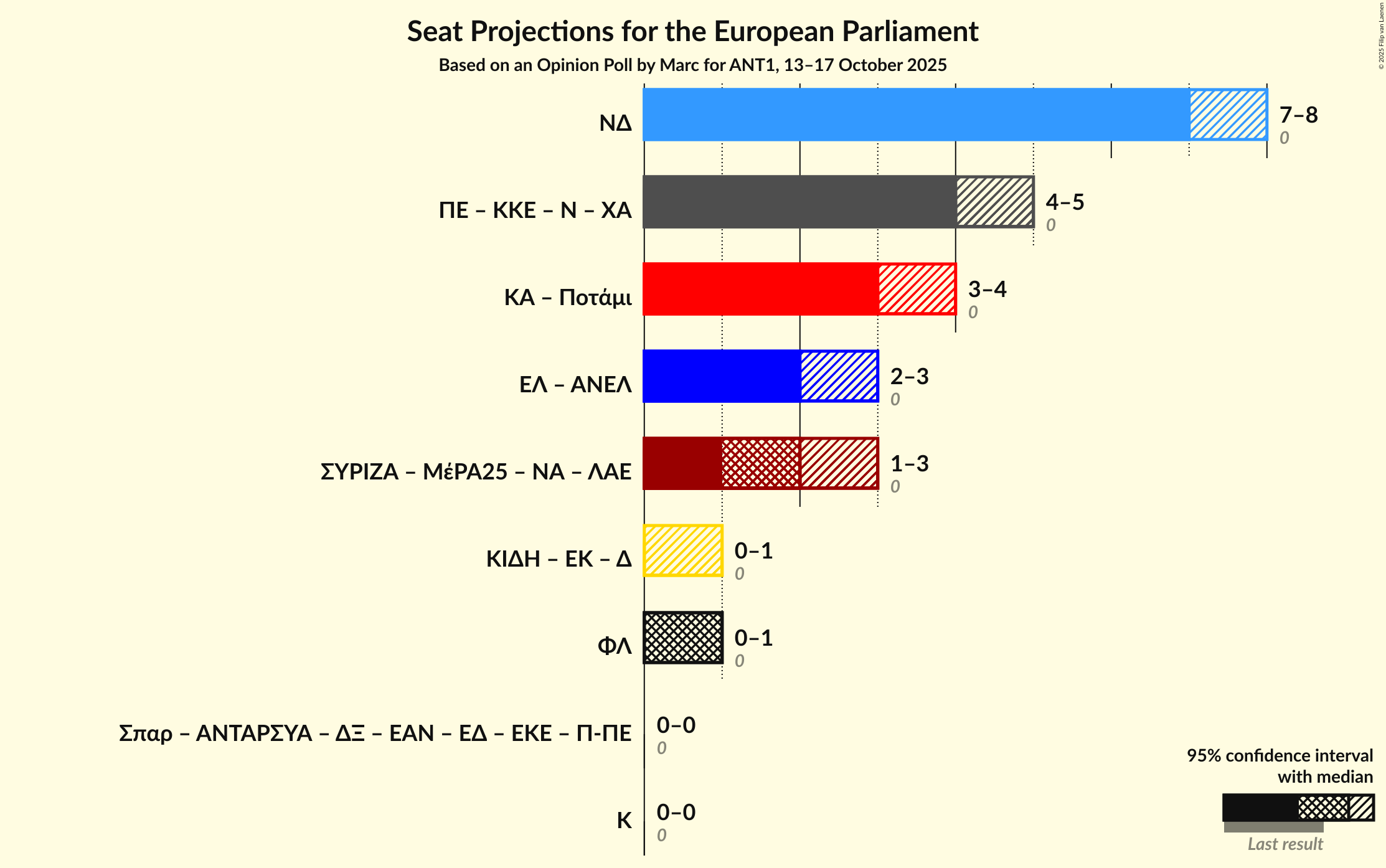 Graph with coalitions seats not yet produced