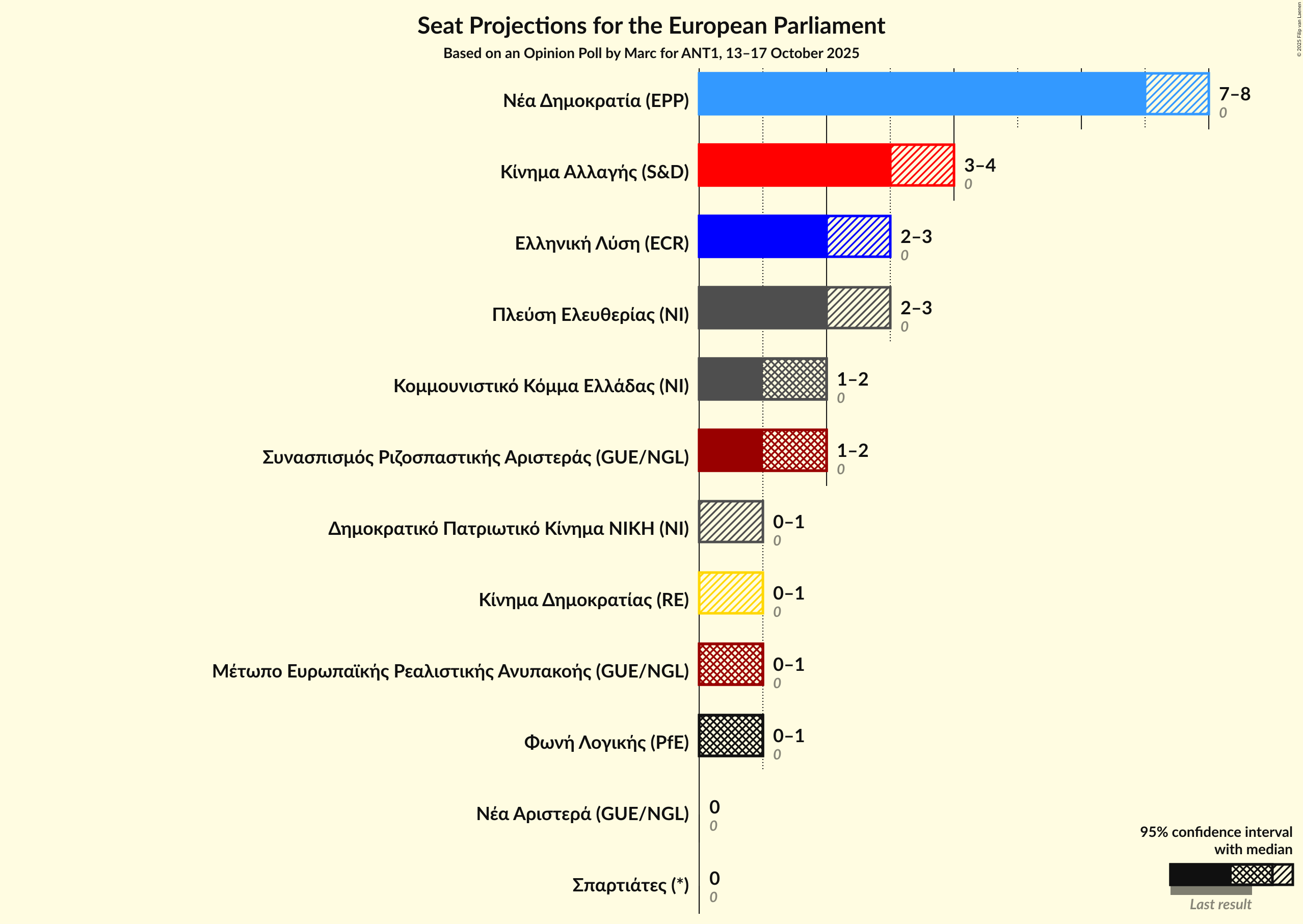 Graph with seats not yet produced