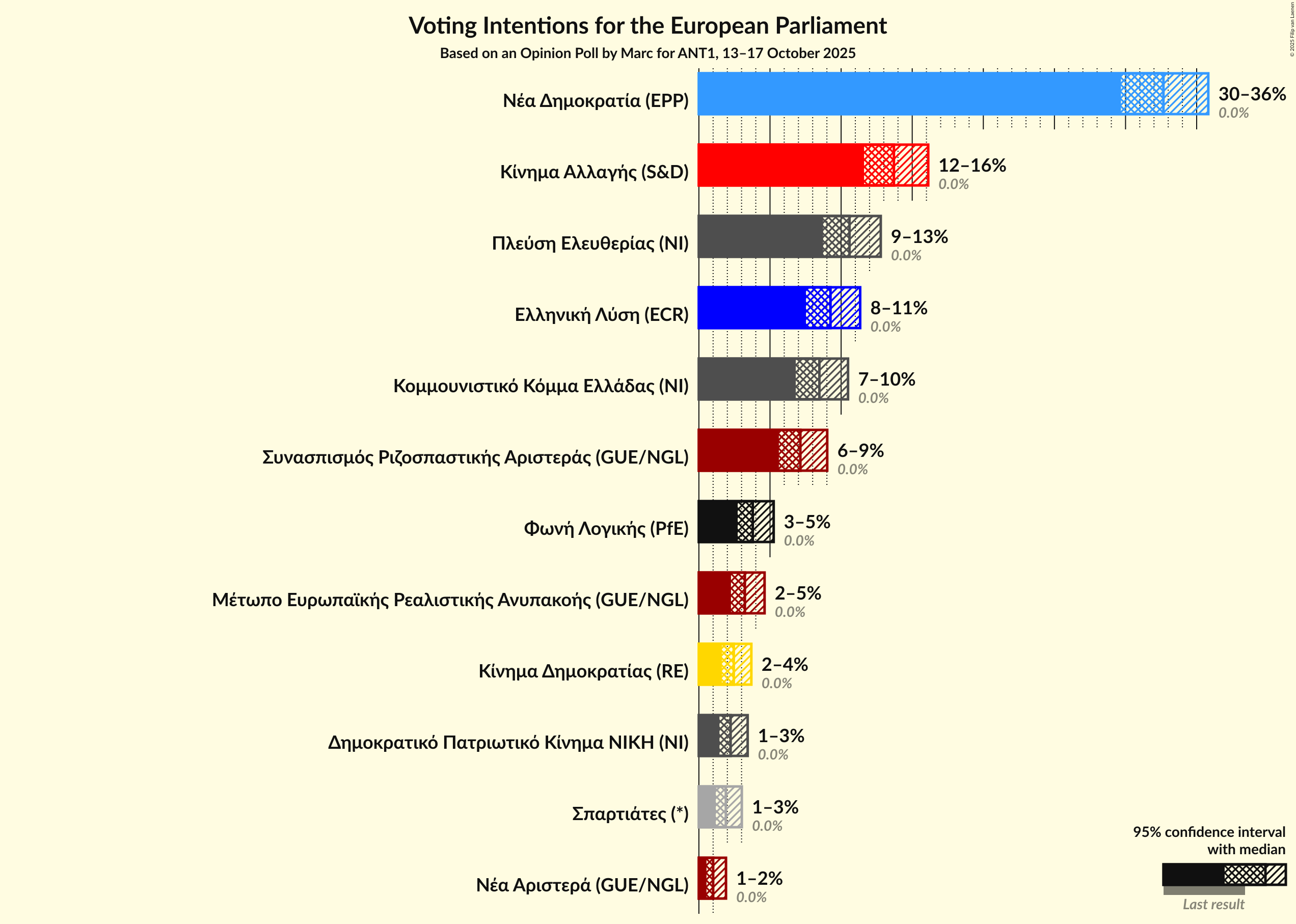 Graph with voting intentions not yet produced