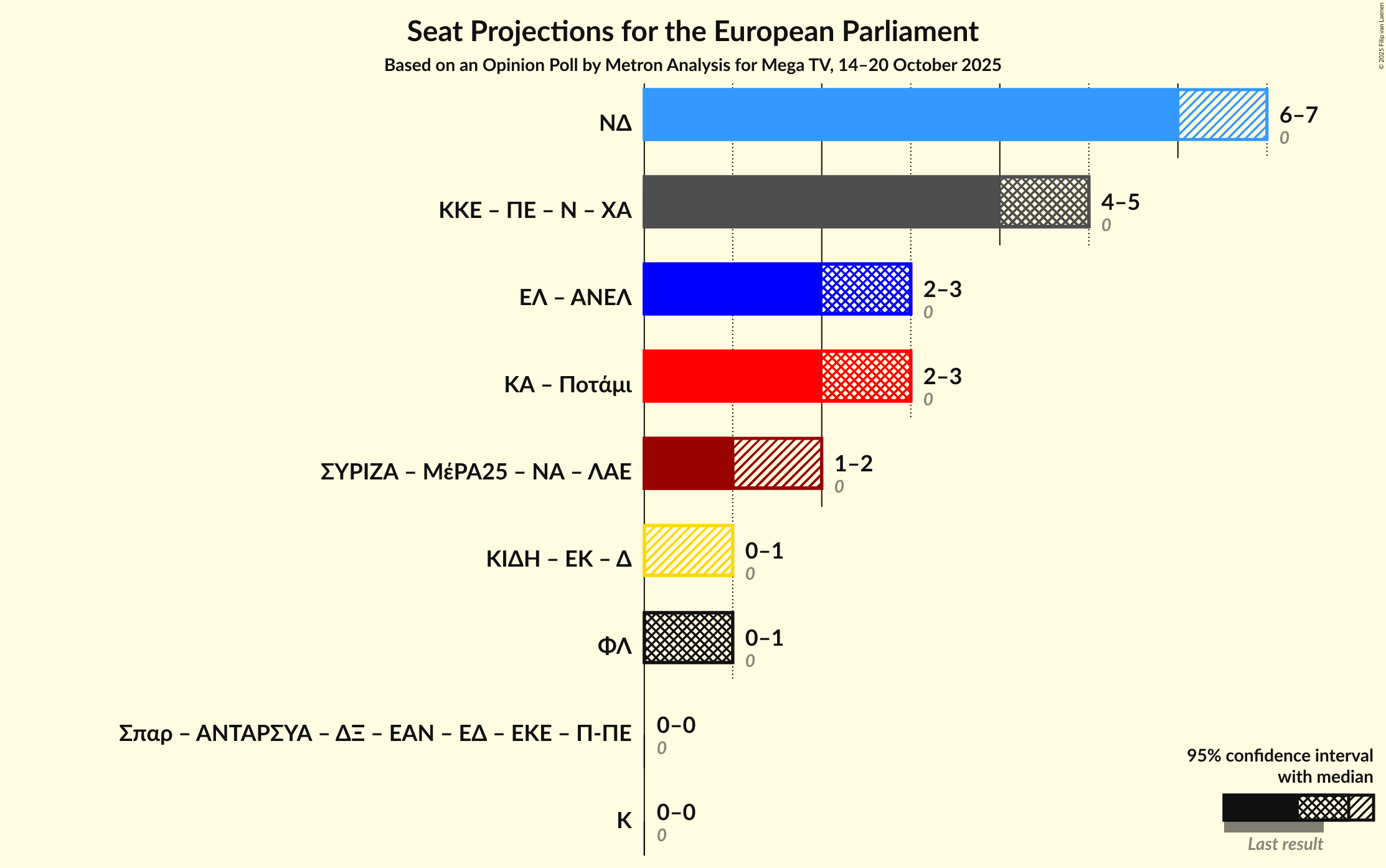 Graph with coalitions seats not yet produced