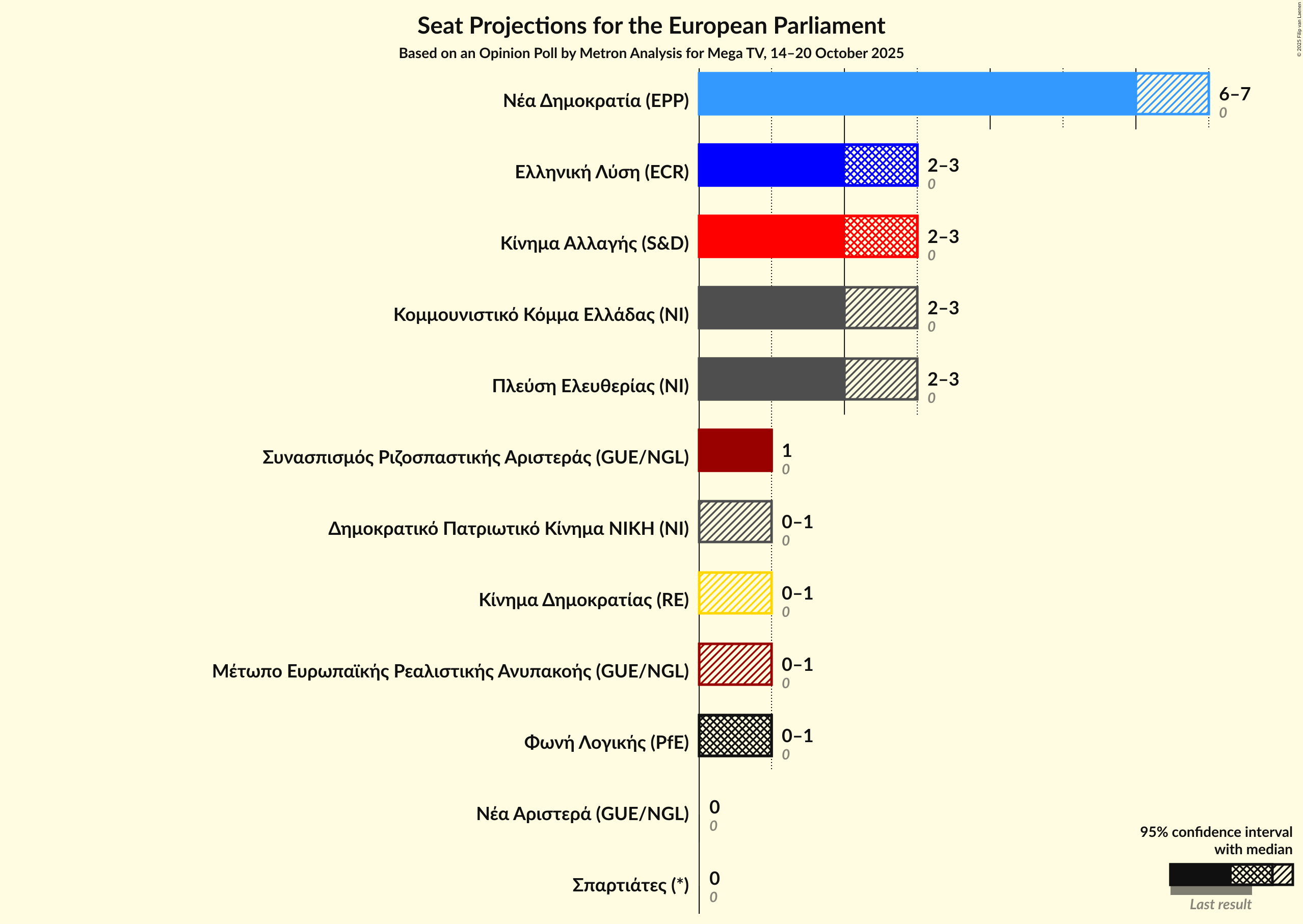 Graph with seats not yet produced