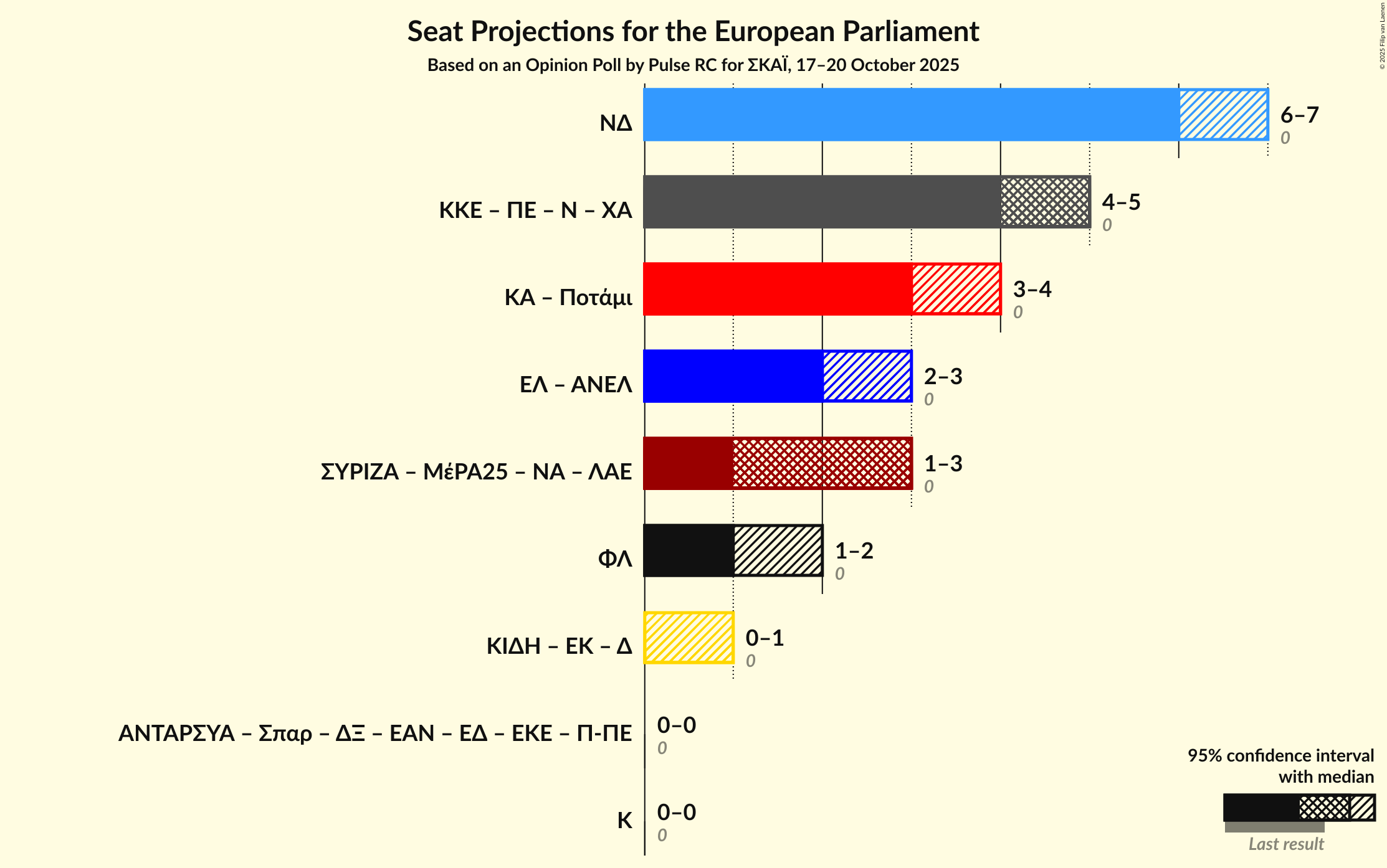 Graph with coalitions seats not yet produced
