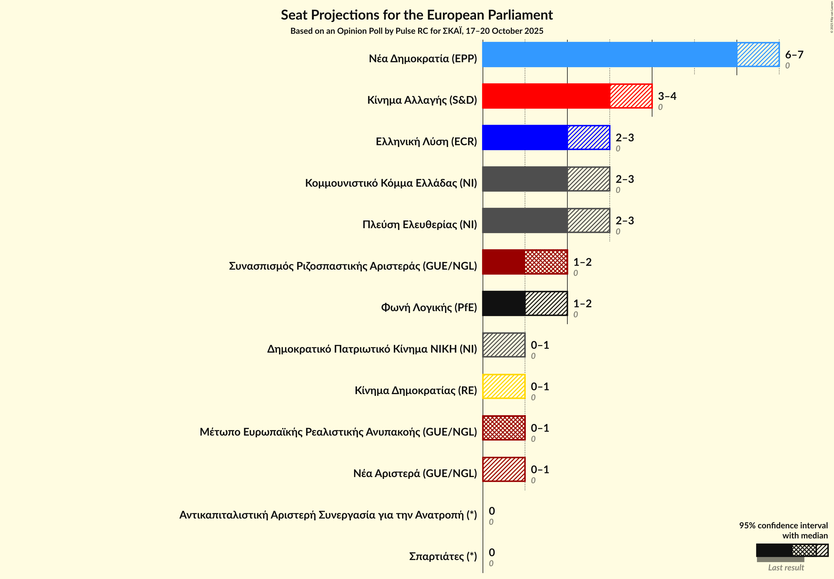 Graph with seats not yet produced