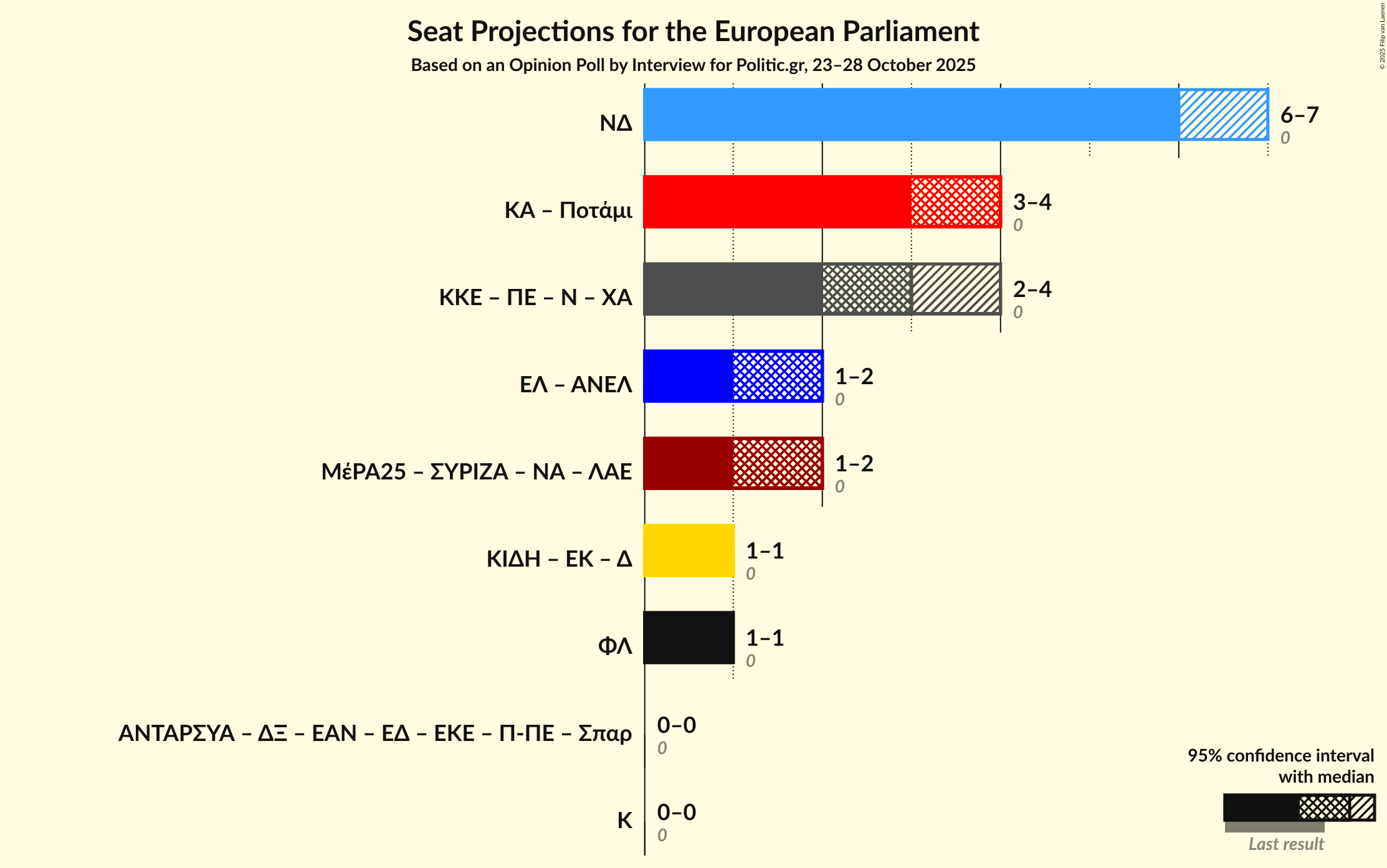 Graph with coalitions seats not yet produced