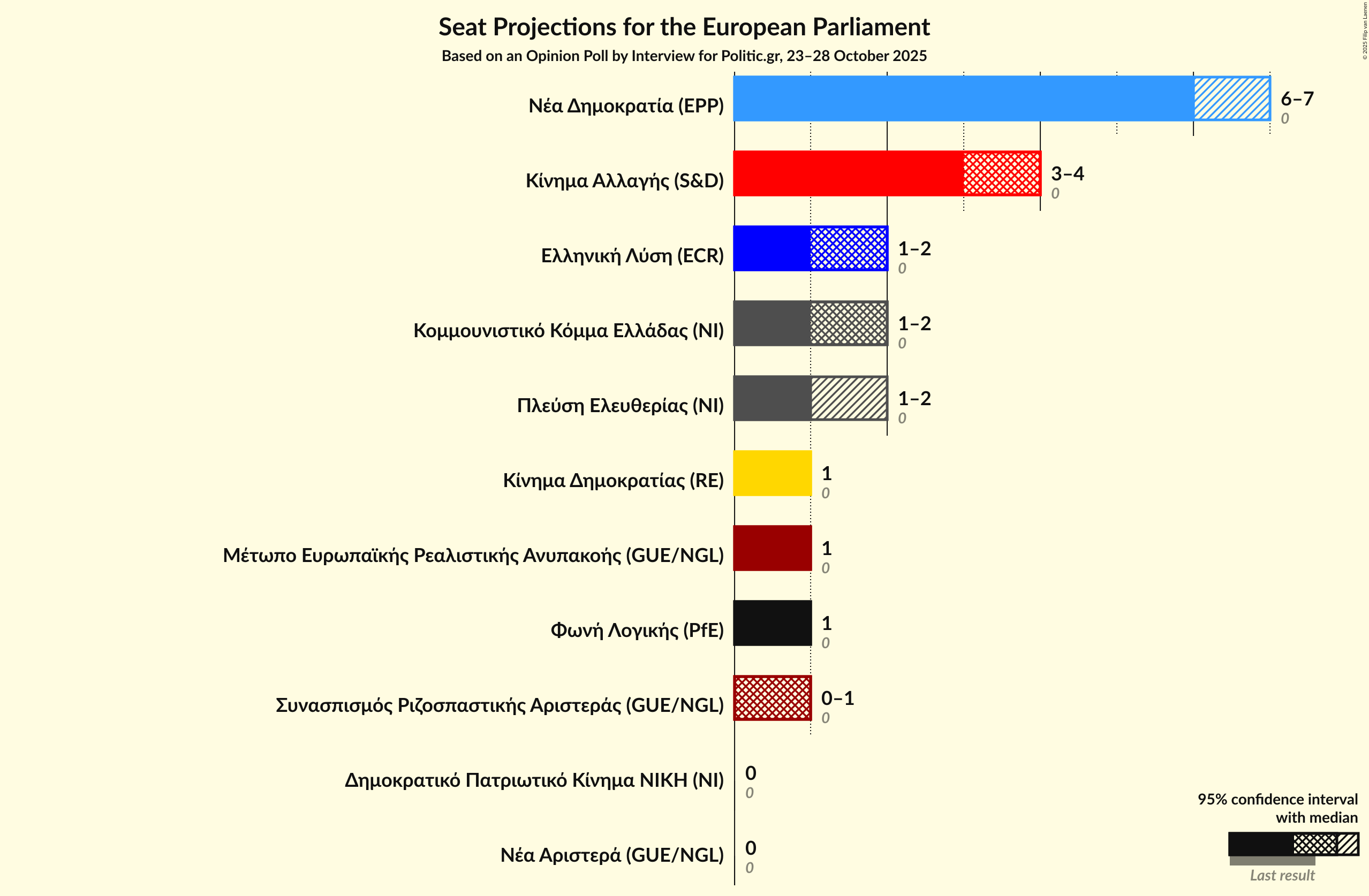 Graph with seats not yet produced